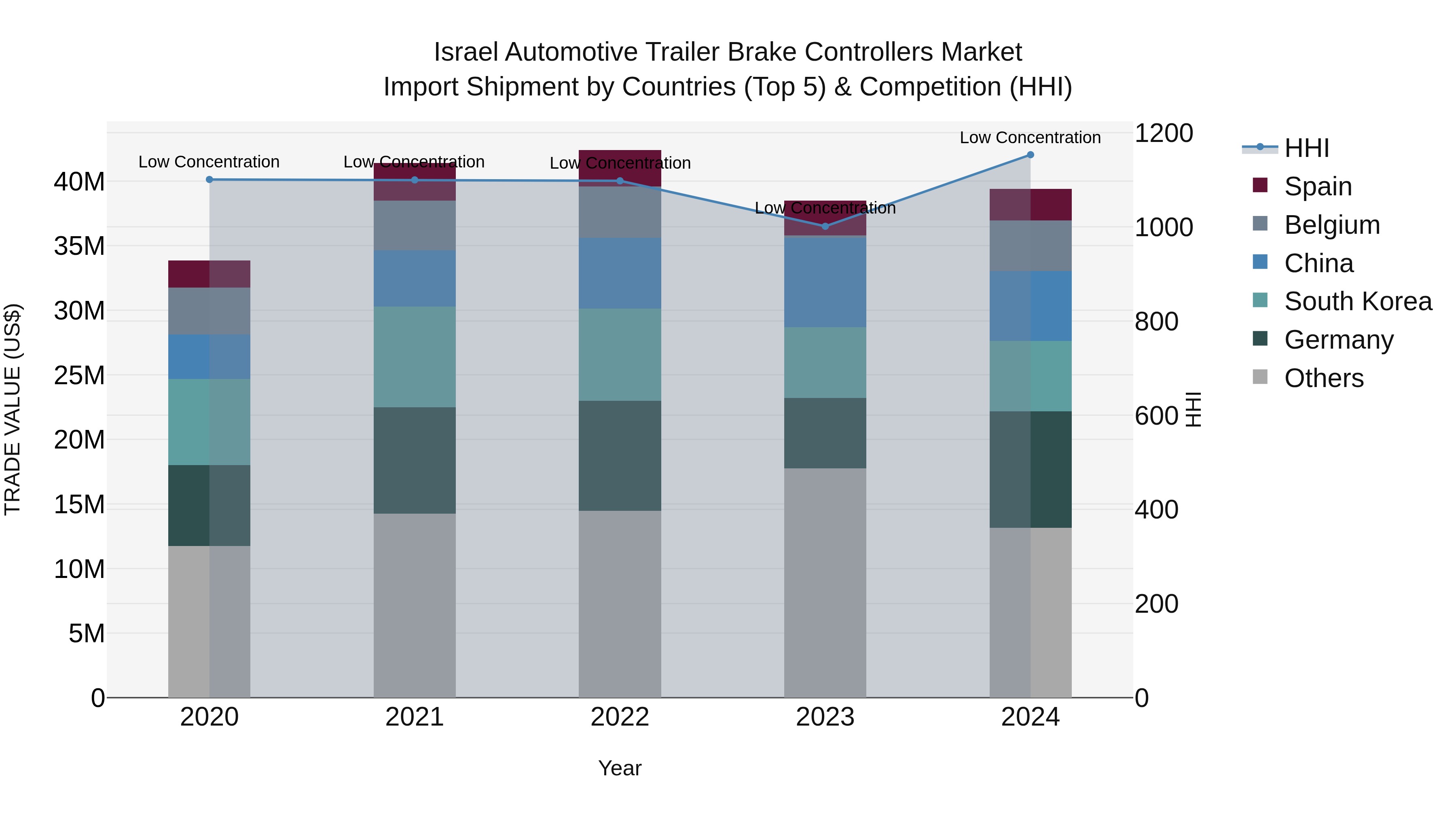 Israel Automotive Trailer Brake Controllers Market Top 5 Importing Countries and Market Competition (HHI) Analysis