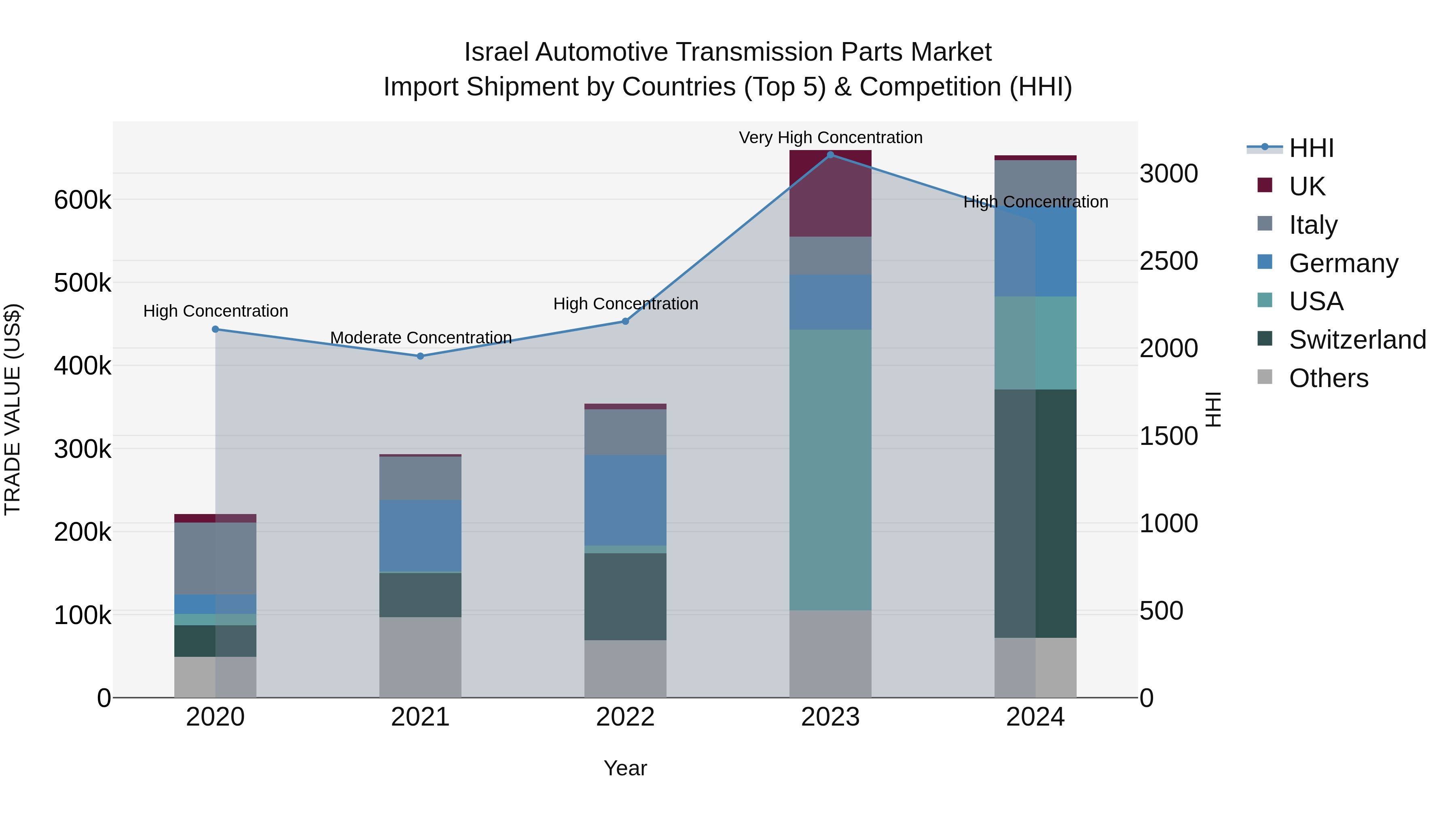 Israel Automotive Transmission Parts Market Top 5 Importing Countries and Market Competition (HHI) Analysis