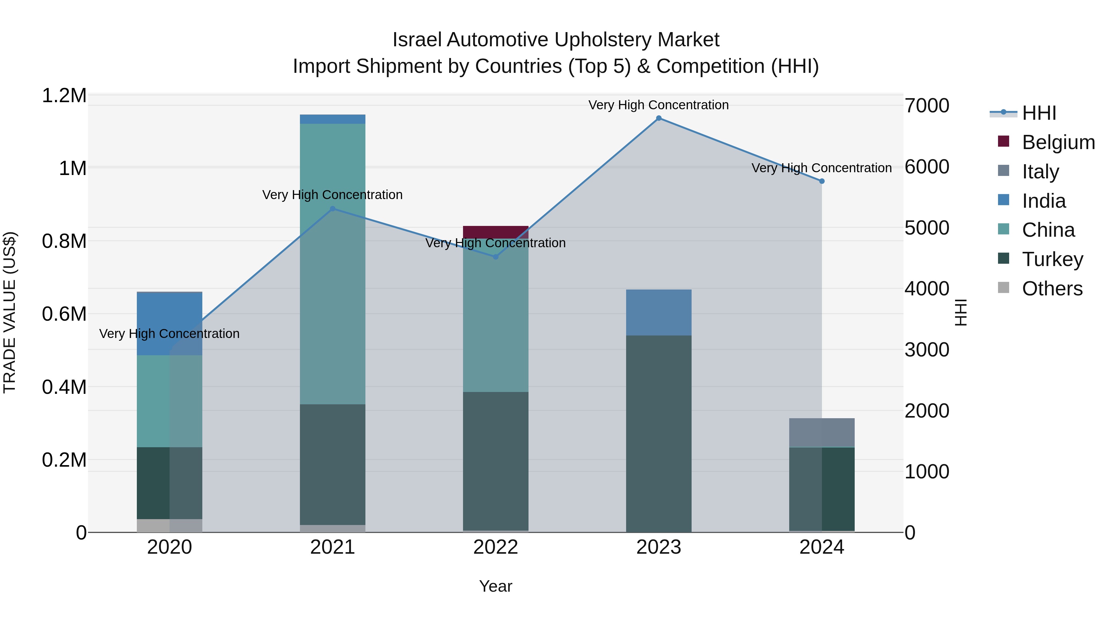 Israel Automotive Upholstery Market Top 5 Importing Countries and Market Competition (HHI) Analysis