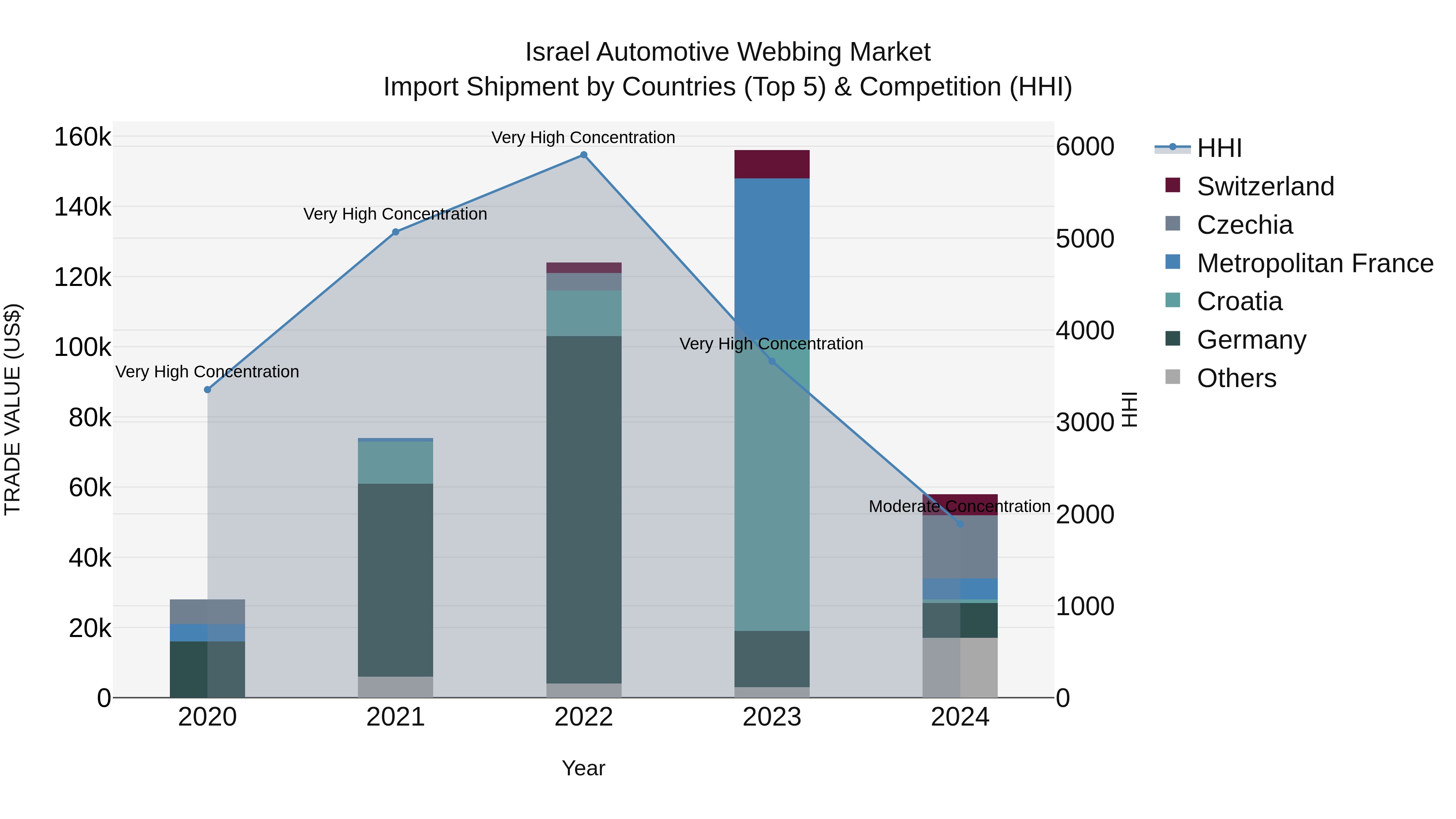 Israel Automotive Webbing Market Top 5 Importing Countries and Market Competition (HHI) Analysis