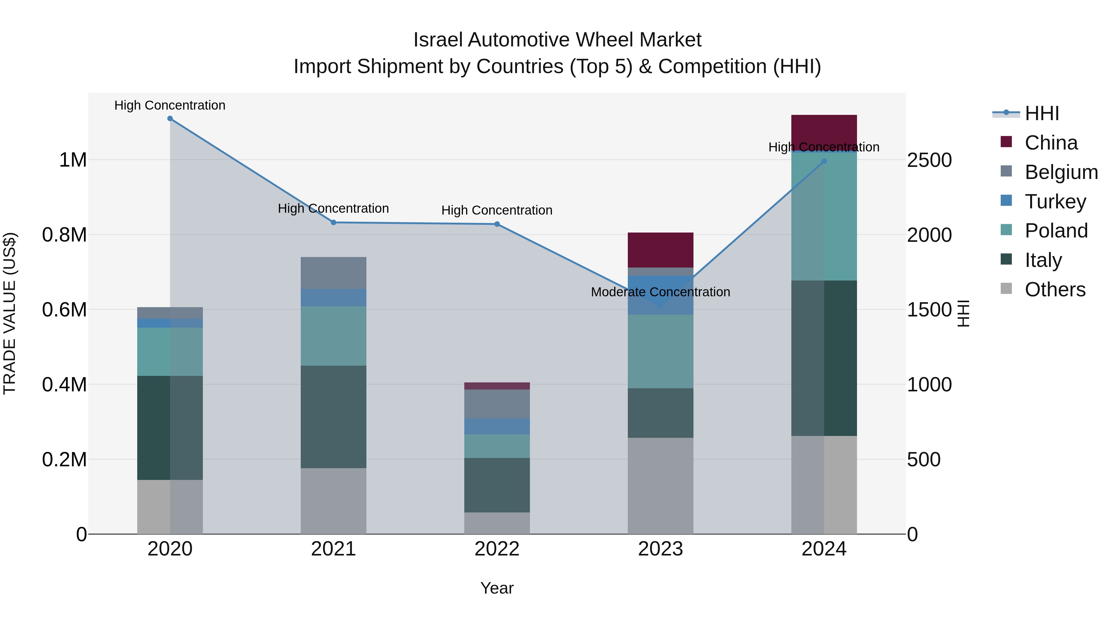Israel Automotive Wheel Market Top 5 Importing Countries and Market Competition (HHI) Analysis