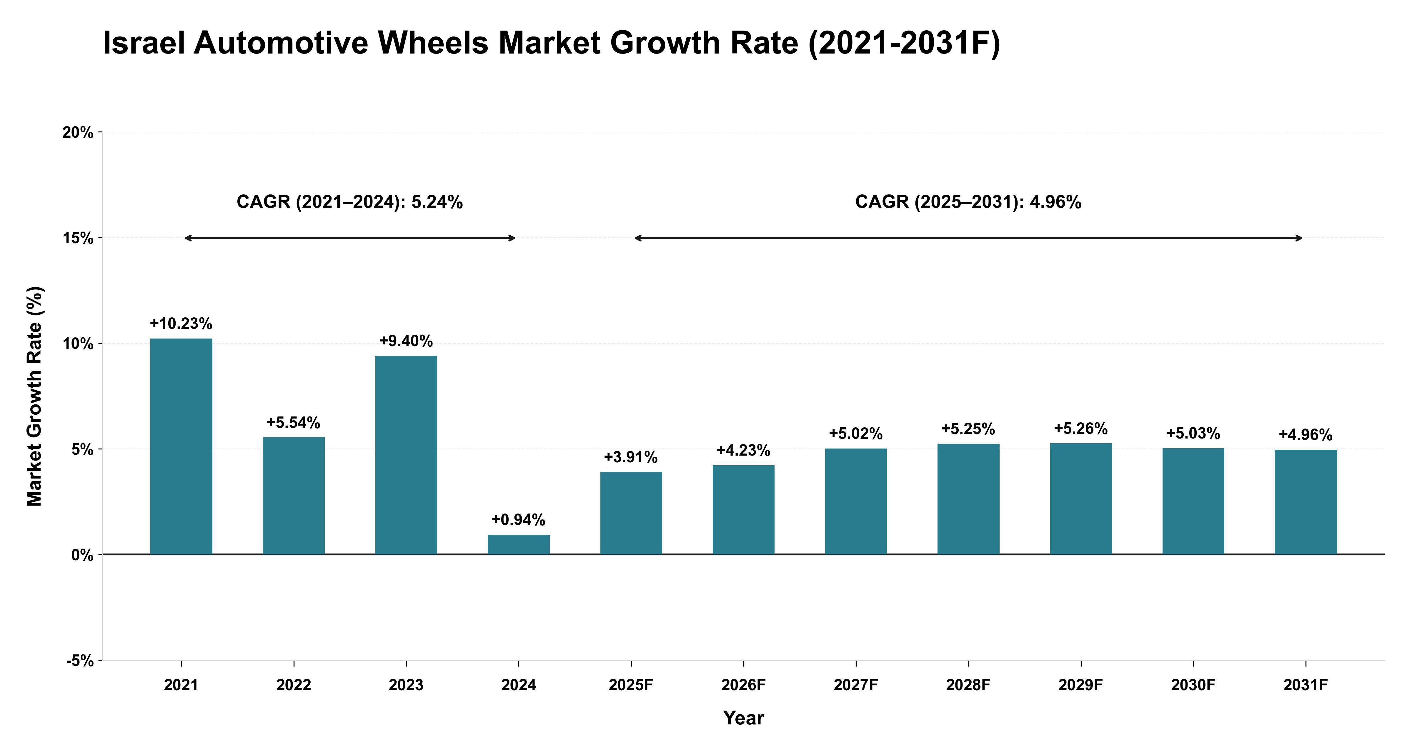 Israel Automotive Wheels Market Year-wise Growth Rate (2021-2031F)