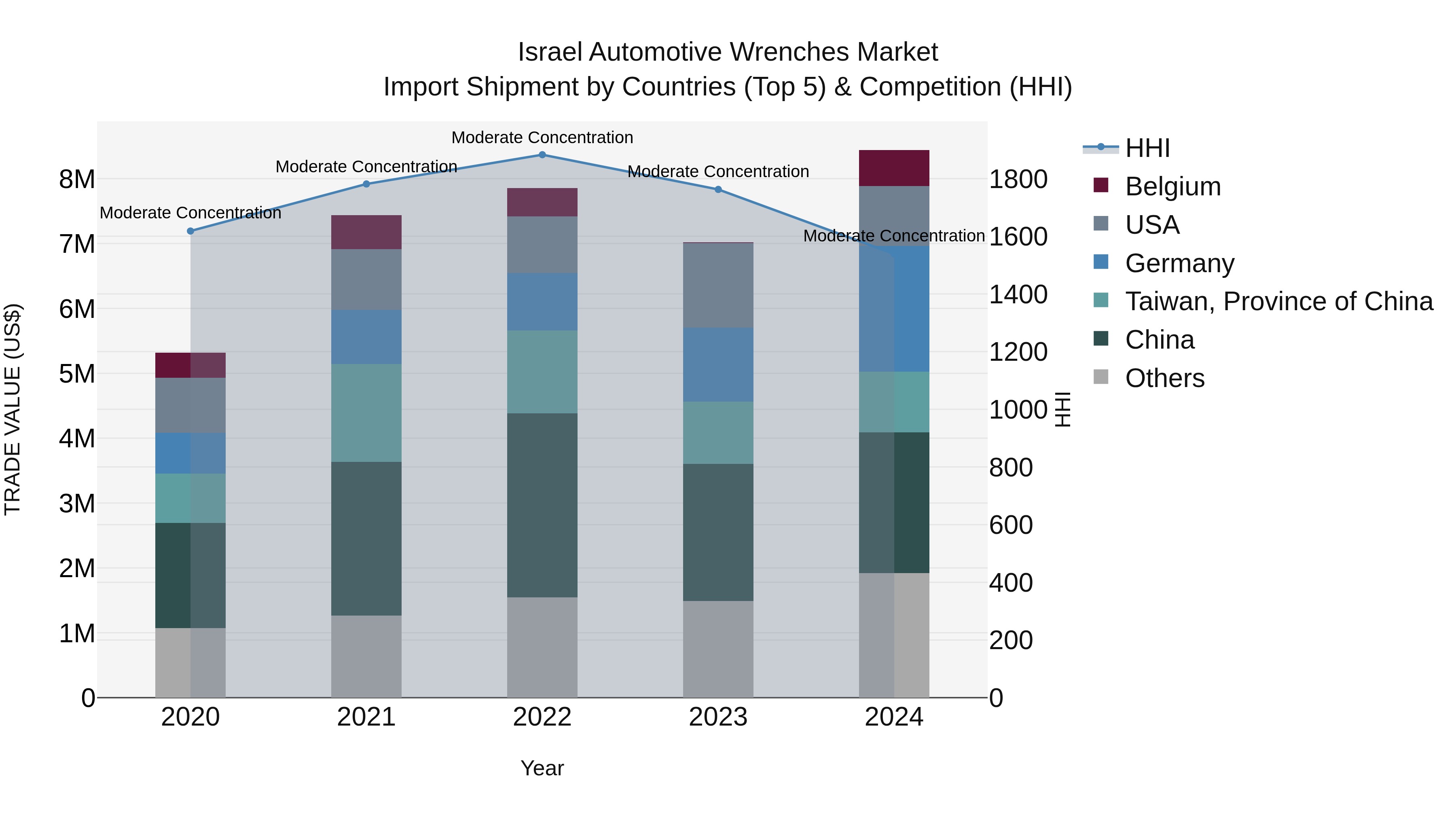 Israel Automotive Wrenches Market Top 5 Importing Countries and Market Competition (HHI) Analysis