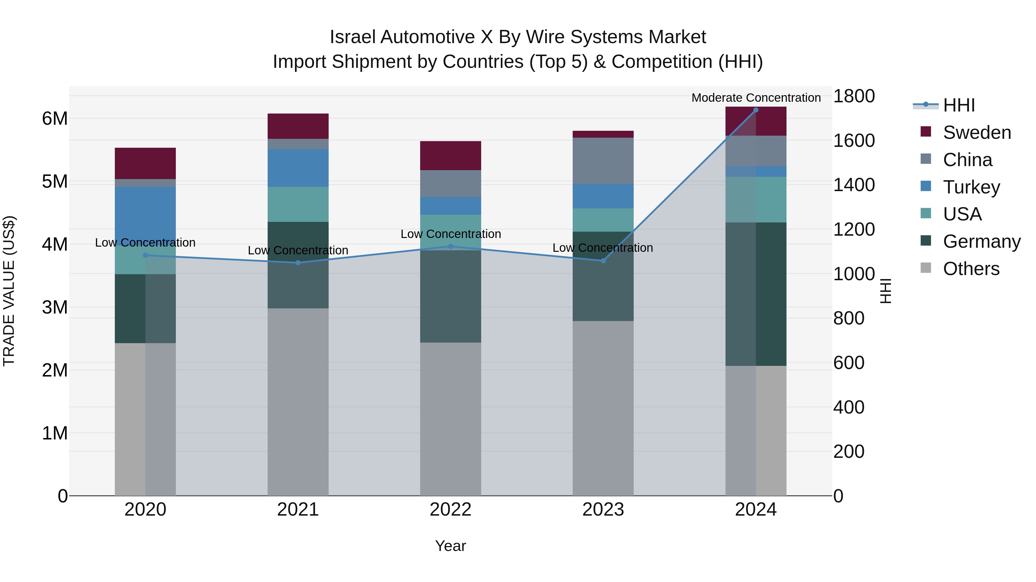 Israel Automotive X by Wire Systems Market Top 5 Importing Countries and Market Competition (HHI) Analysis