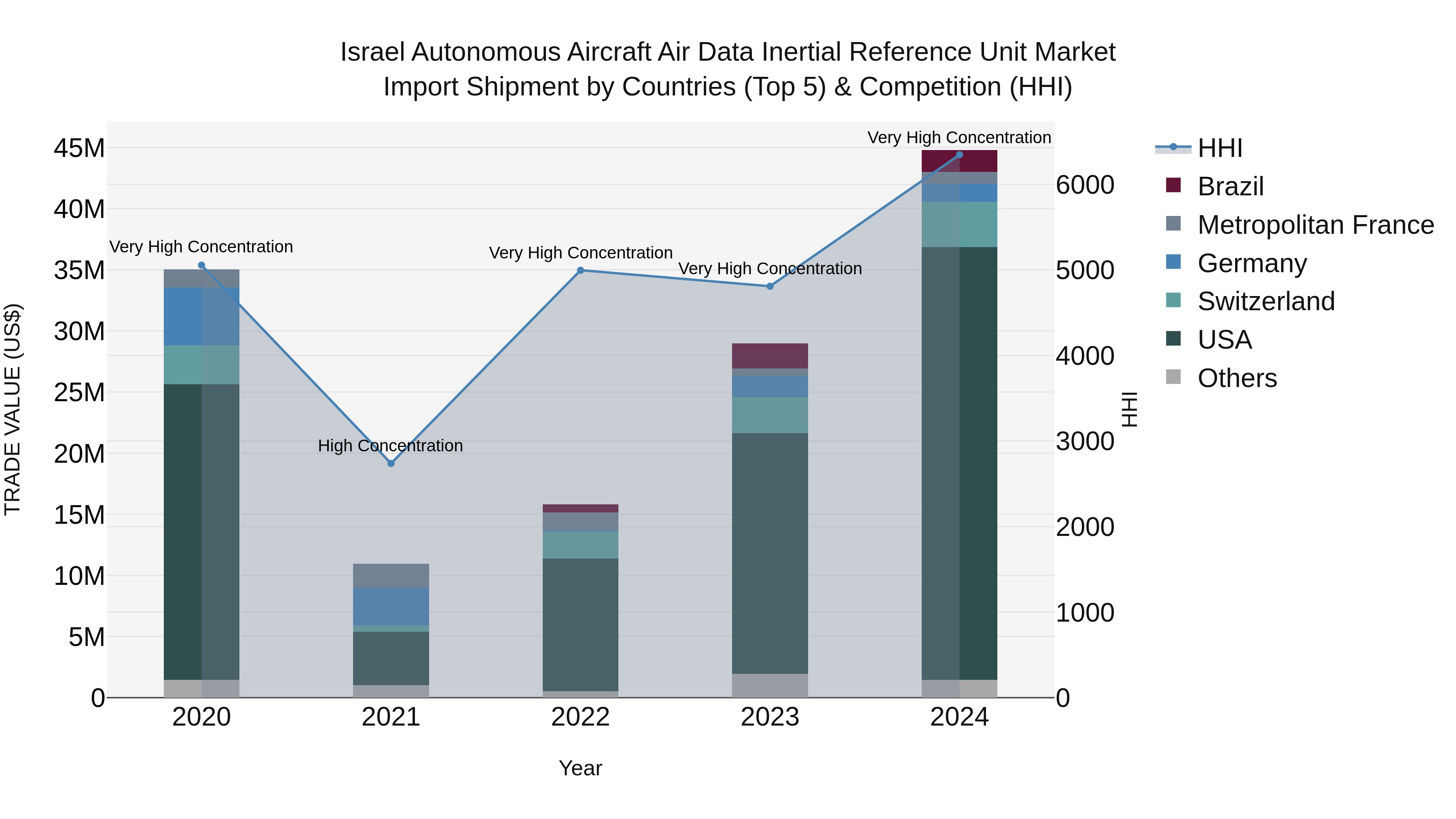 Israel Autonomous Aircraft Air Data Inertial Reference Unit Market Top 5 Importing Countries and Market Competition (HHI) Analysis
