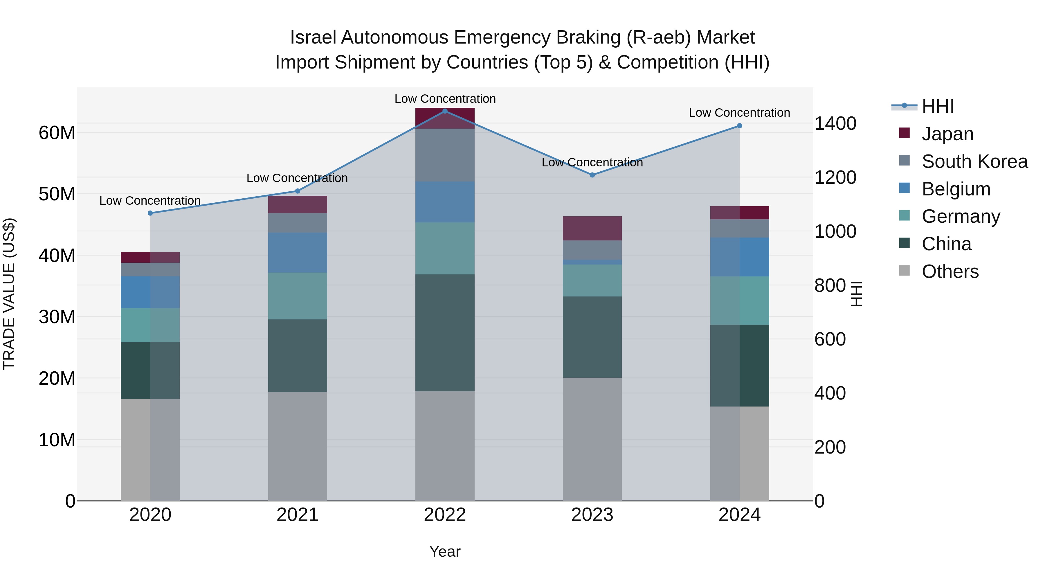 Israel Autonomous Emergency Braking (R-aeb) Market Top 5 Importing Countries and Market Competition (HHI) Analysis