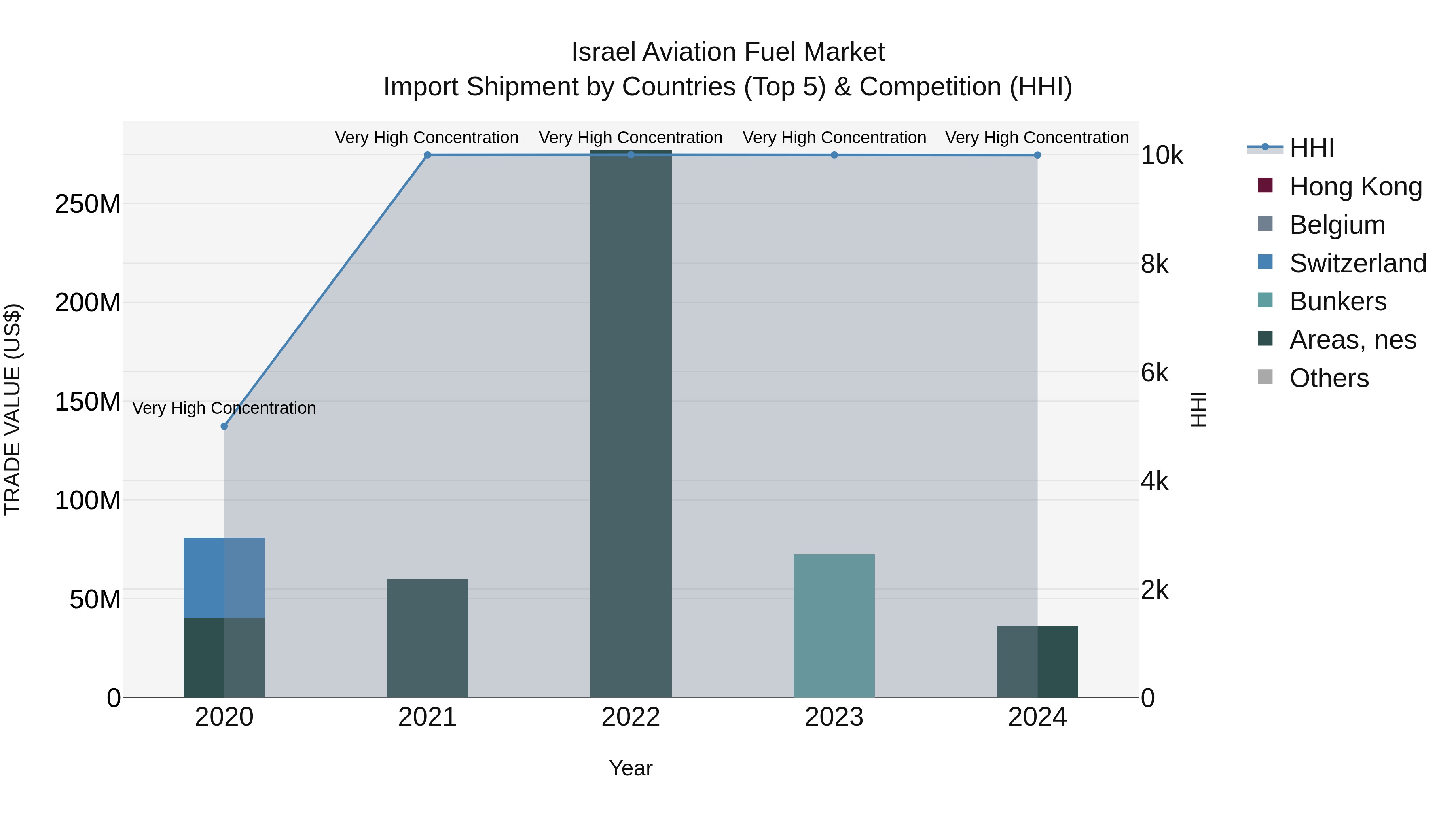 Israel Aviation Fuel Market Top 5 Importing Countries and Market Competition (HHI) Analysis