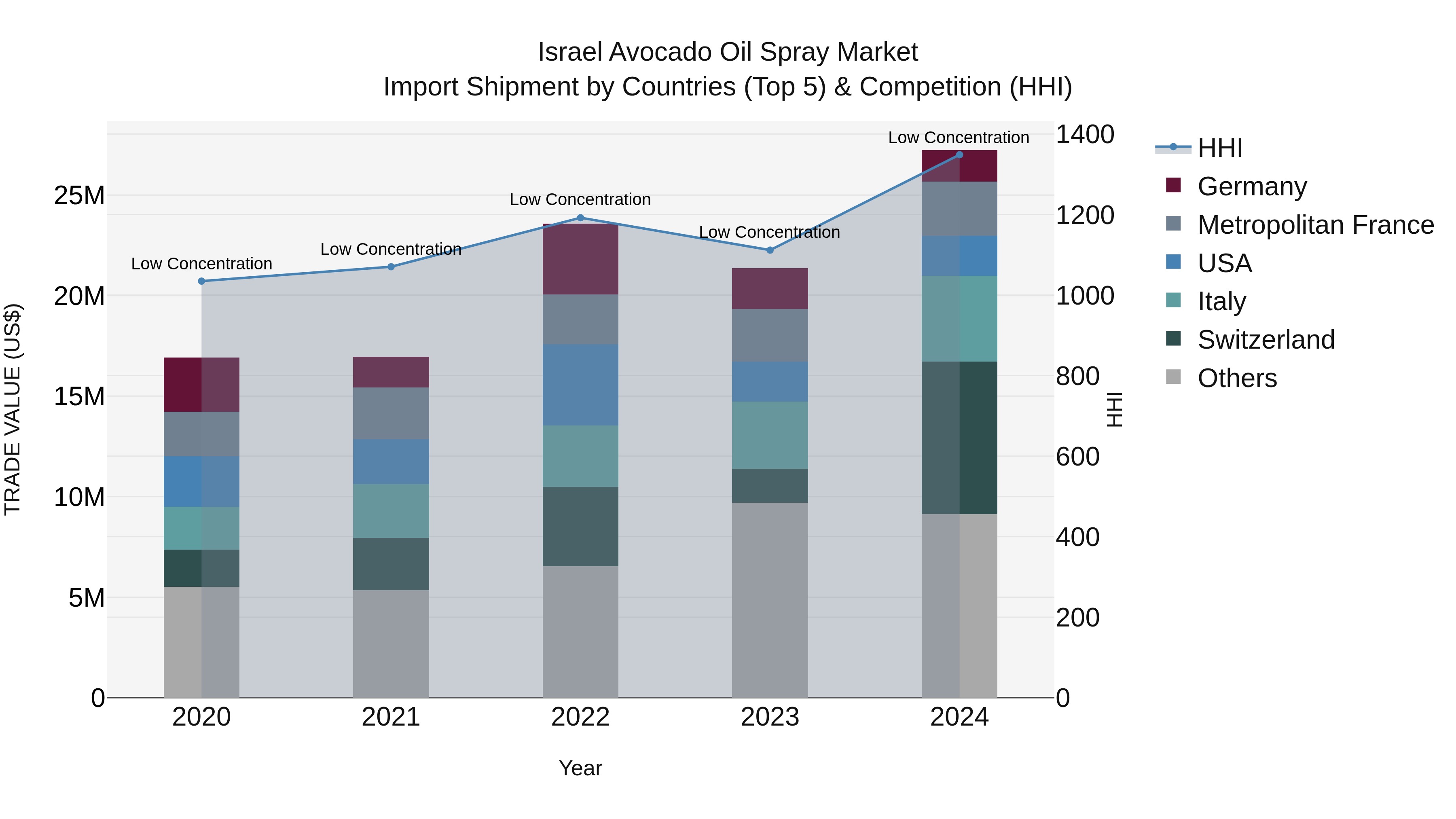 Israel Avocado Oil Spray Market Top 5 Importing Countries and Market Competition (HHI) Analysis