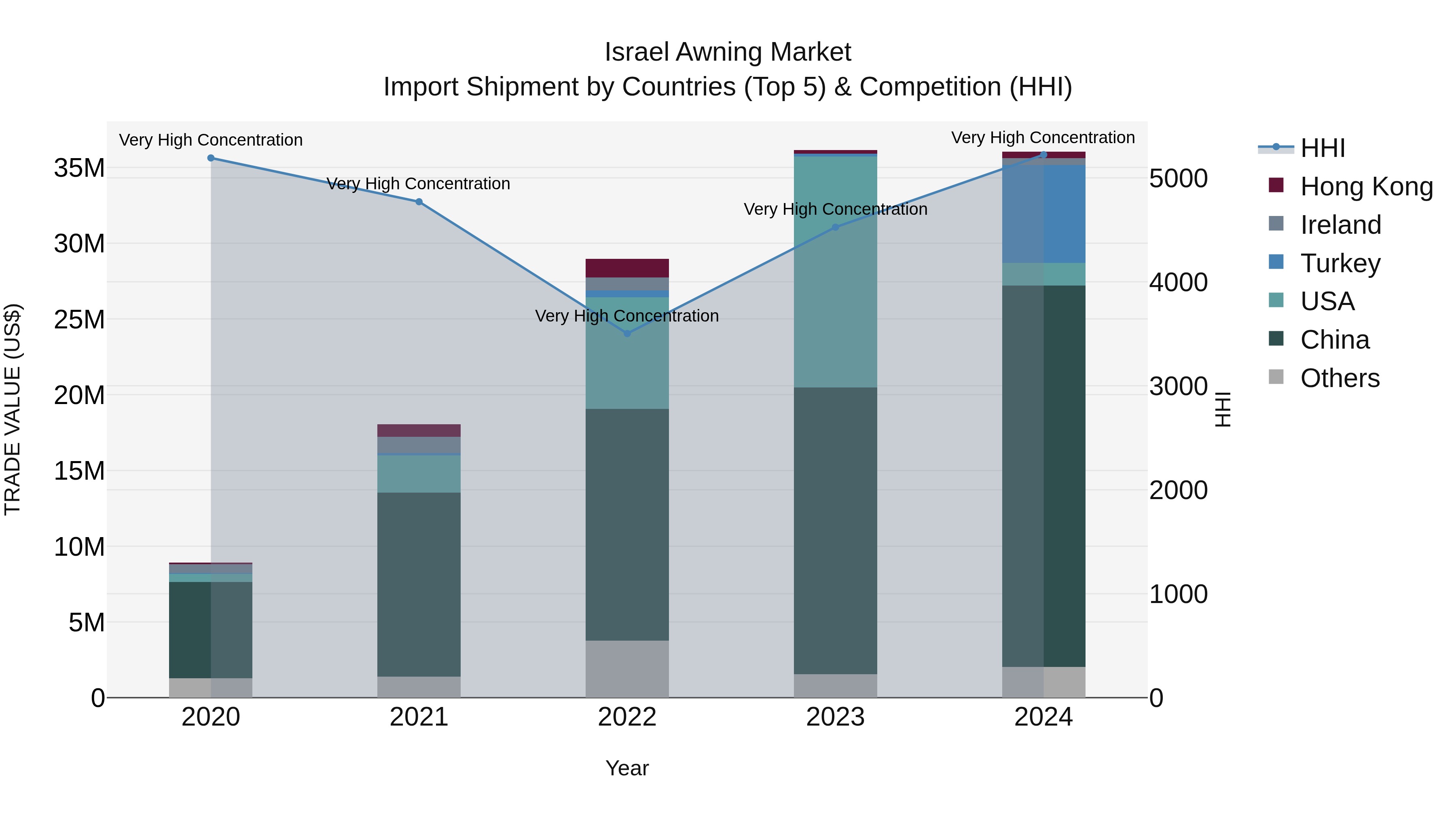 Israel Awning Market Top 5 Importing Countries and Market Competition (HHI) Analysis