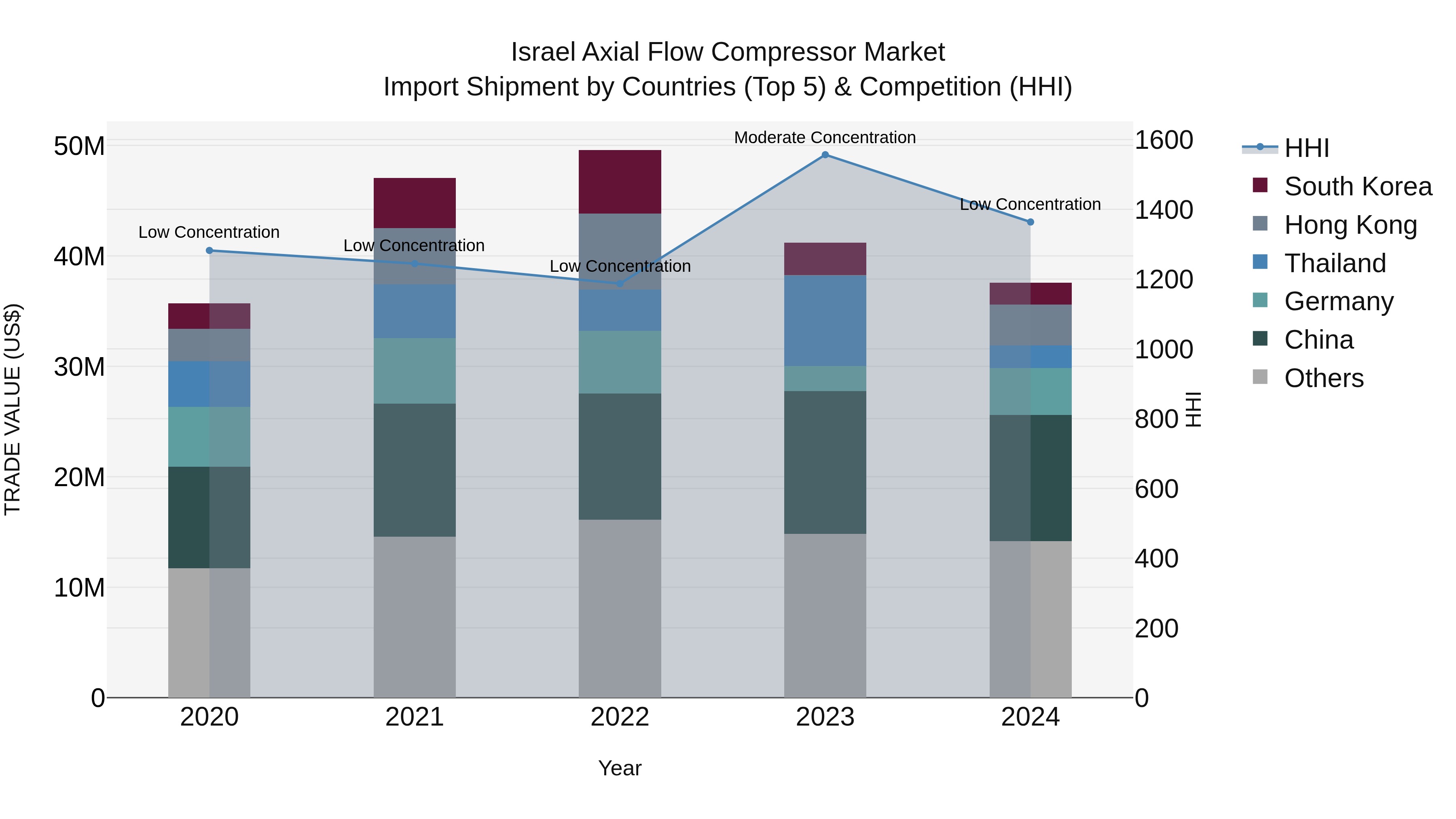 Israel Axial Flow Compressor Market Top 5 Importing Countries and Market Competition (HHI) Analysis