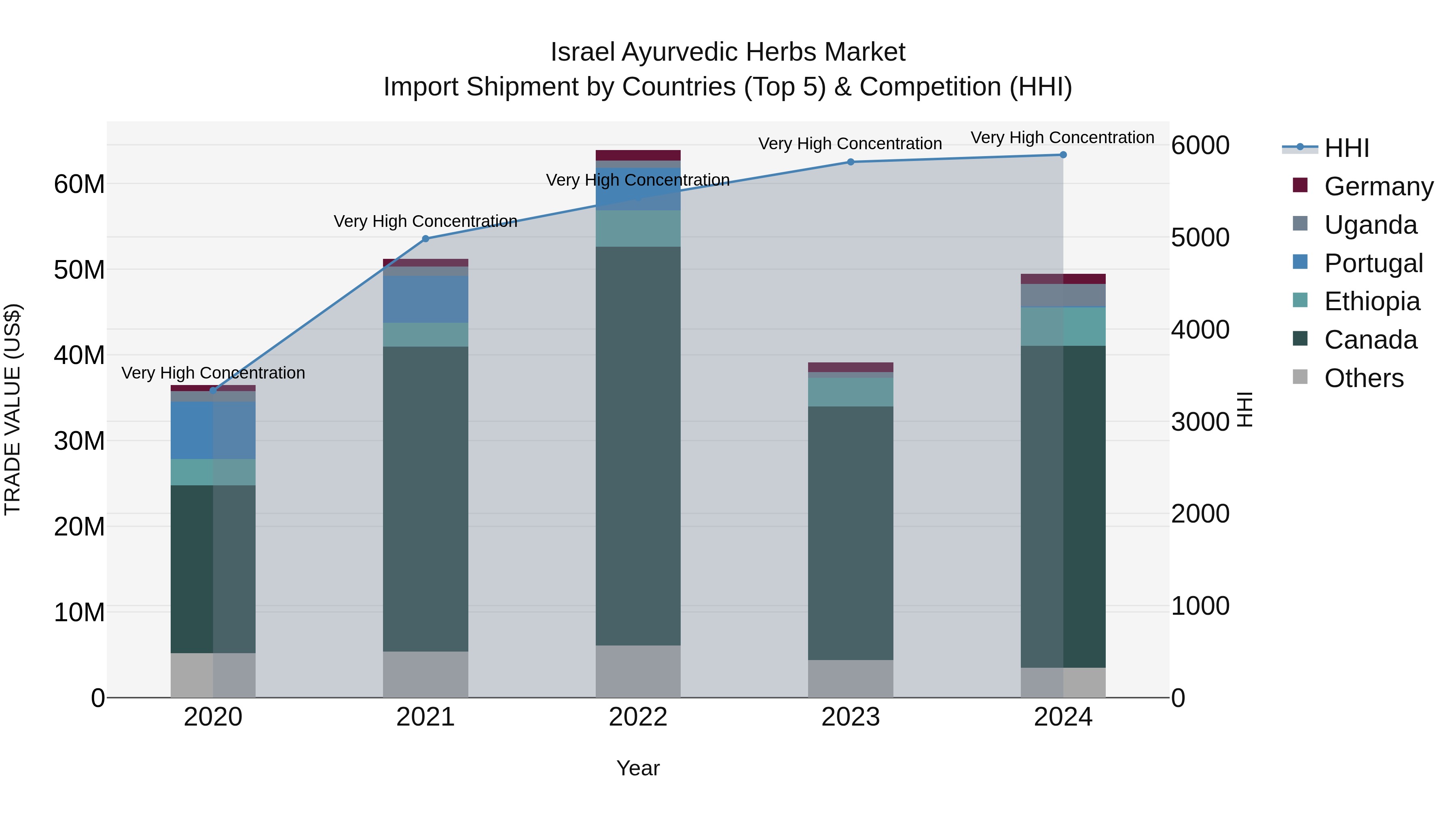 Israel Ayurvedic Herbs Market Top 5 Importing Countries and Market Competition (HHI) Analysis