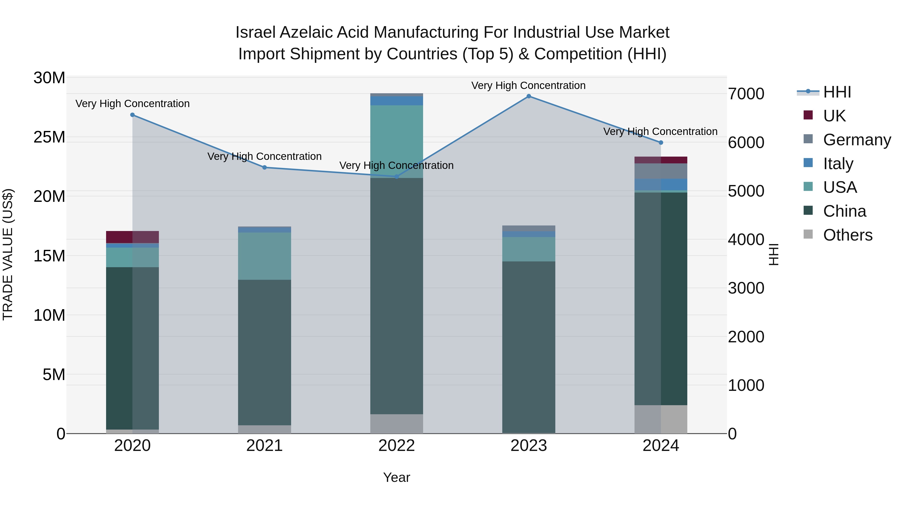 Israel Azelaic Acid Manufacturing for Industrial Use Market Top 5 Importing Countries and Market Competition (HHI) Analysis