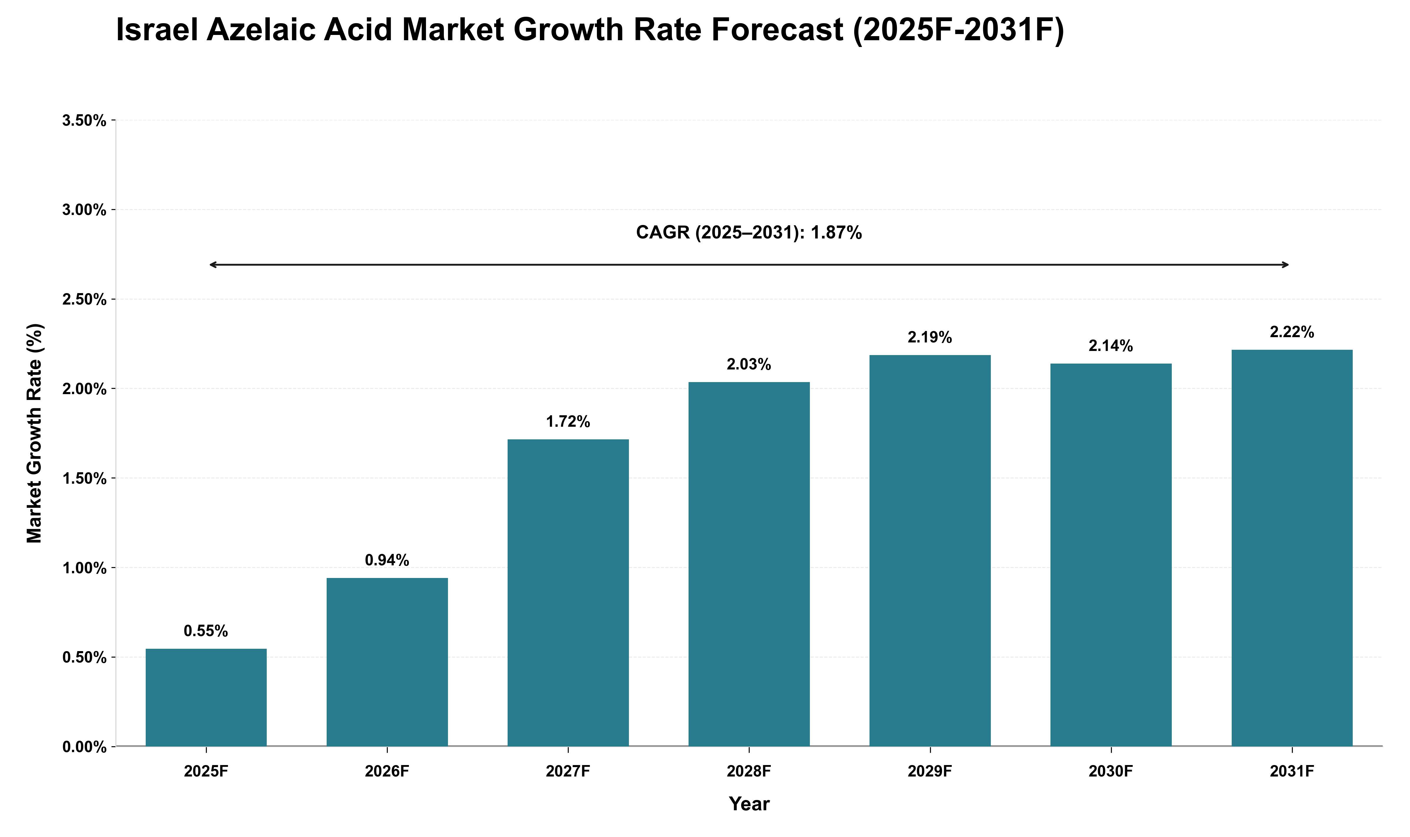 Israel Azelaic Acid Market Growth Rate Analysis (2025 - 2031)
