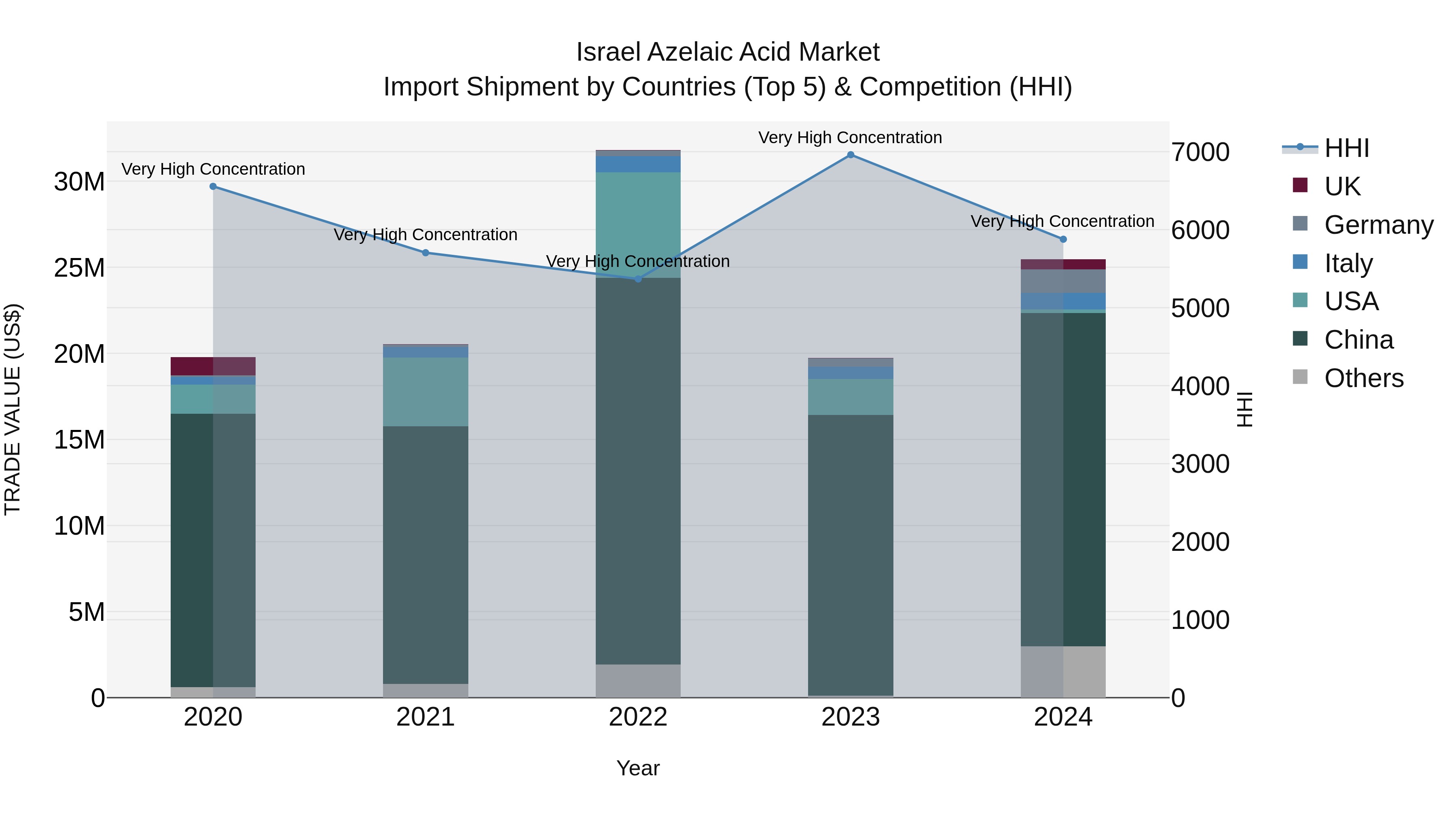 Israel Azelaic Acid Market Top 5 Importing Countries and Market Competition (HHI) Analysis