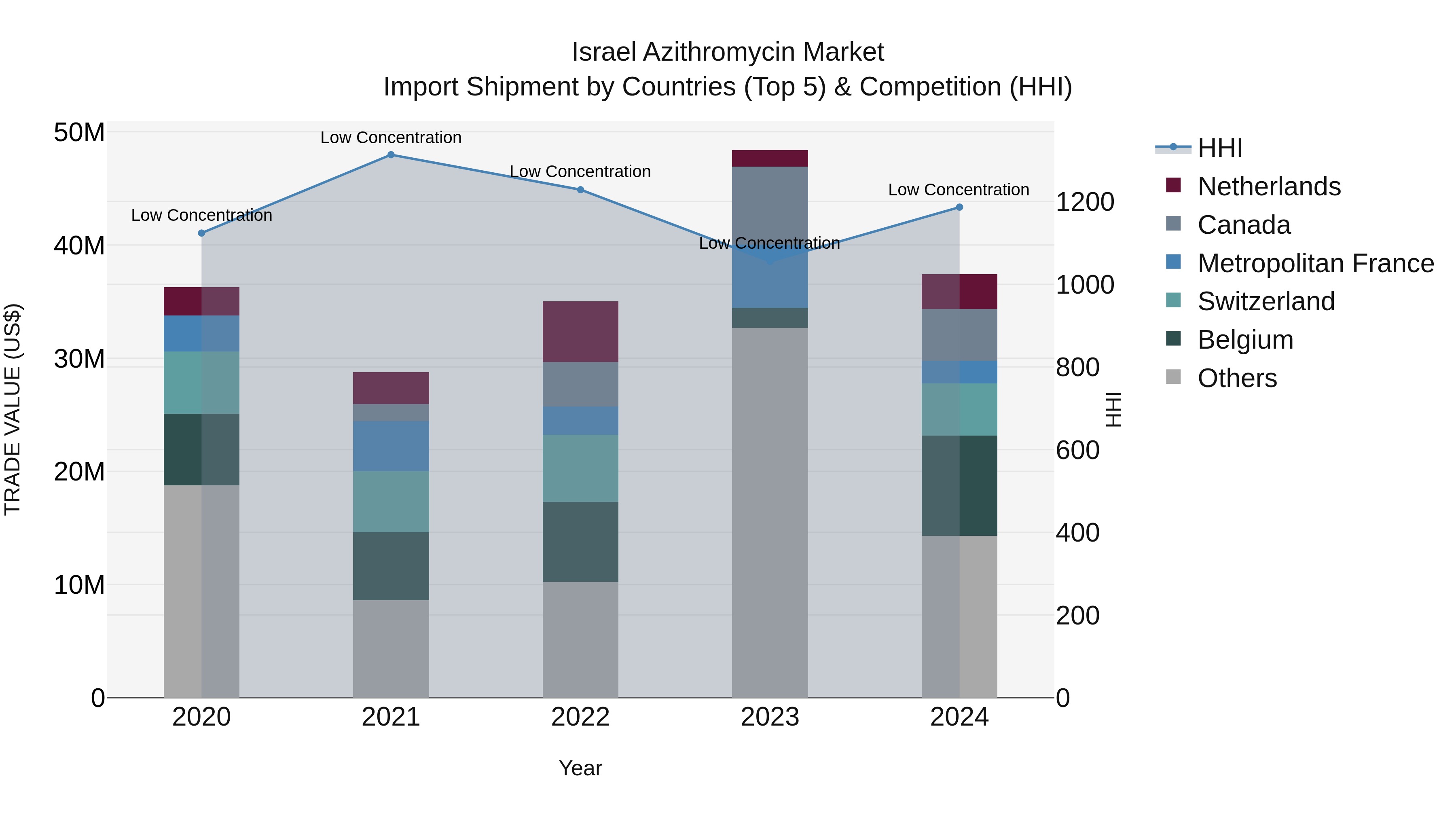 Israel Azithromycin Market Top 5 Importing Countries and Market Competition (HHI) Analysis