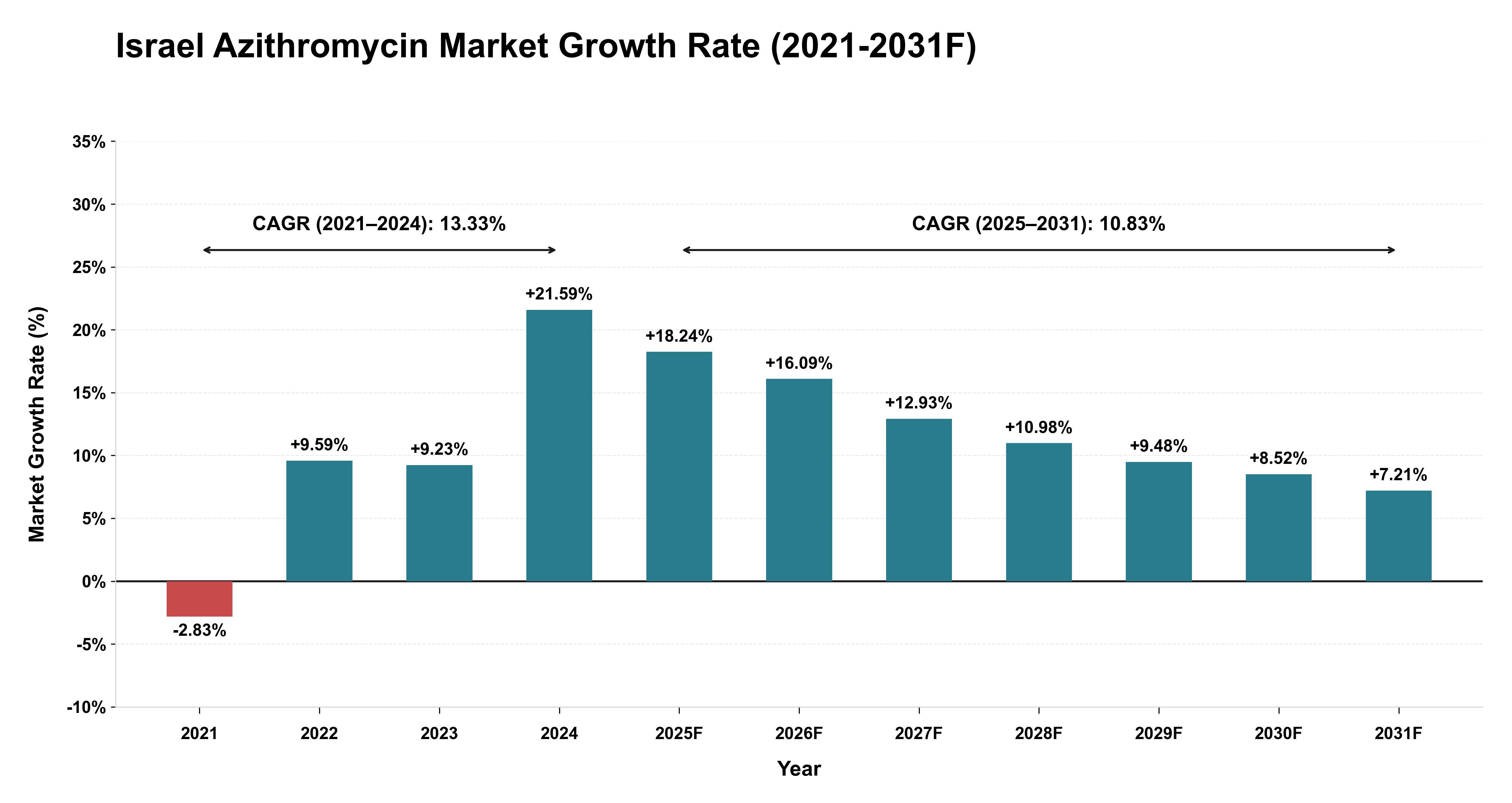 Israel Azithromycin Market Year-wise Growth Rate (2021-2031F)