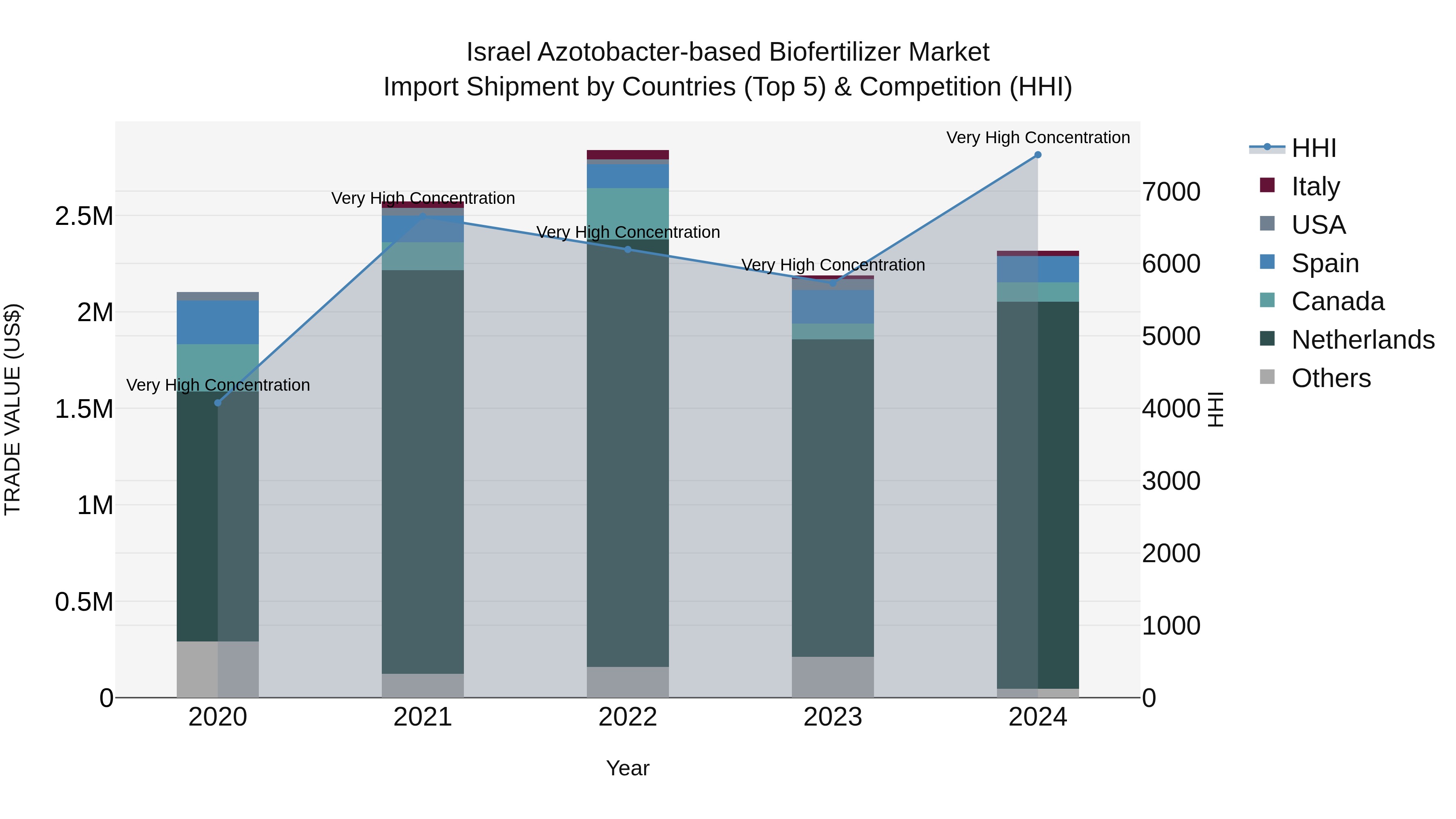 Israel Azotobacter-based Biofertilizer Market Top 5 Importing Countries and Market Competition (HHI) Analysis
