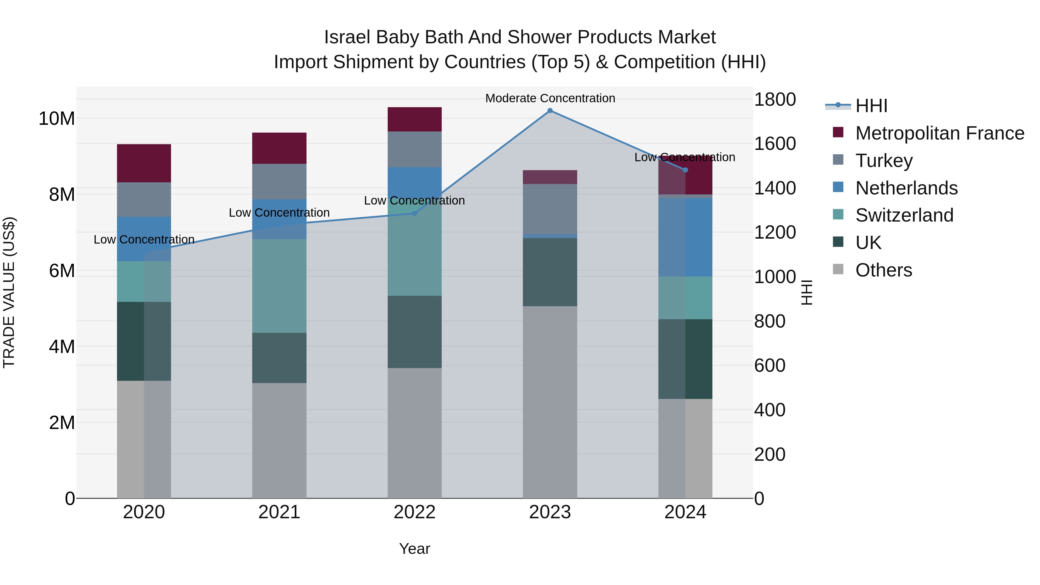 Israel Baby Bath and Shower Products Market Top 5 Importing Countries and Market Competition (HHI) Analysis