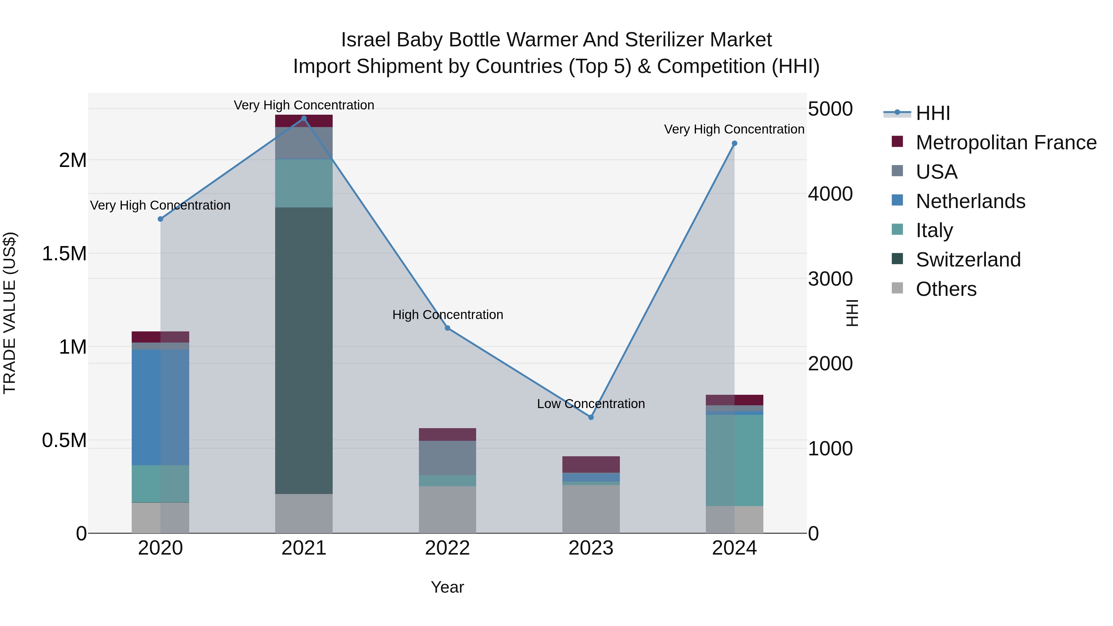 Israel Baby Bottle Warmer and Sterilizer Market Top 5 Importing Countries and Market Competition (HHI) Analysis