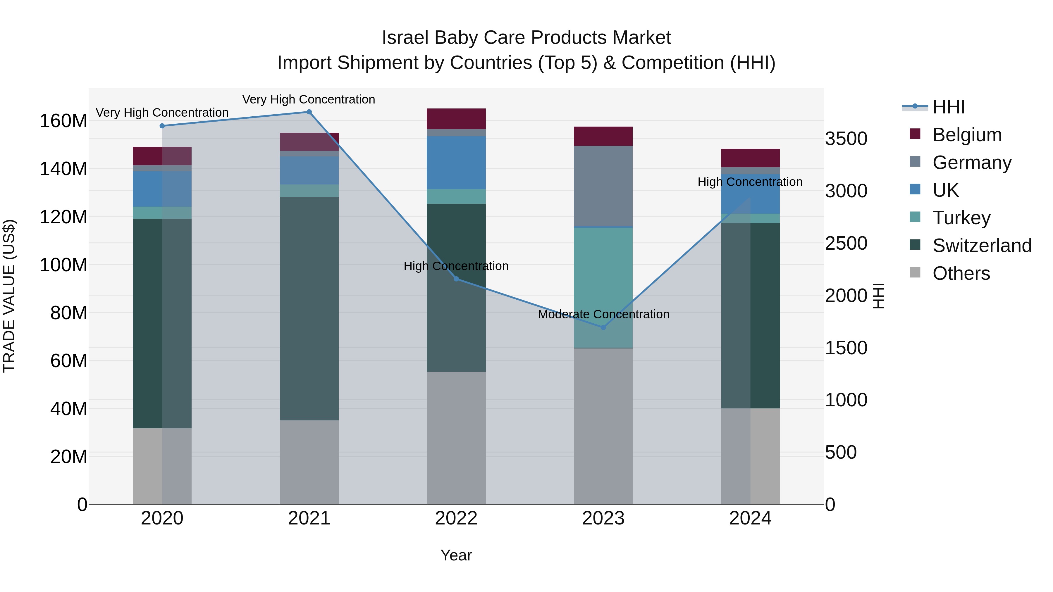 Israel Baby Care Products Market Top 5 Importing Countries and Market Competition (HHI) Analysis