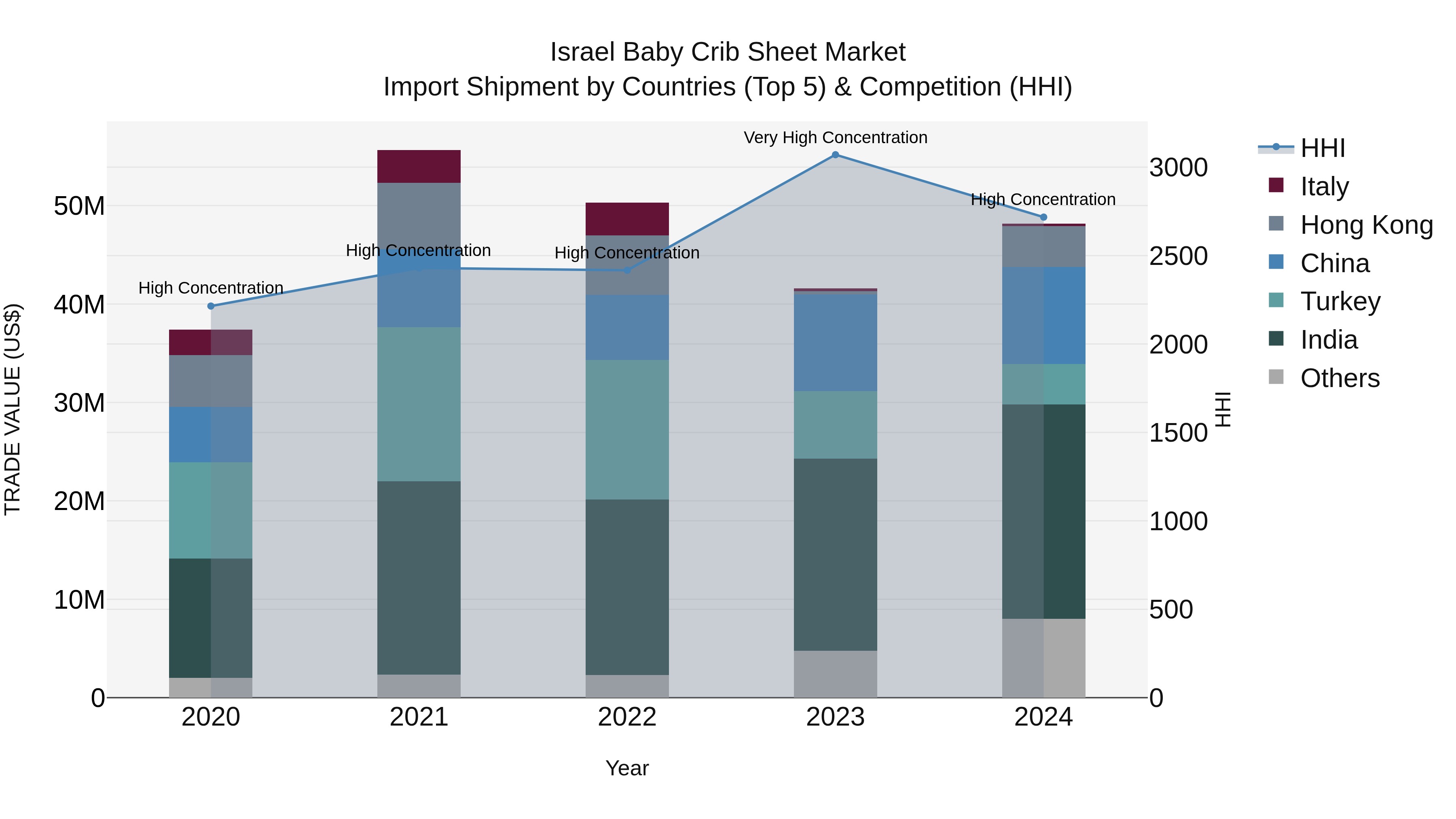 Israel Baby Crib Sheet Market Top 5 Importing Countries and Market Competition (HHI) Analysis