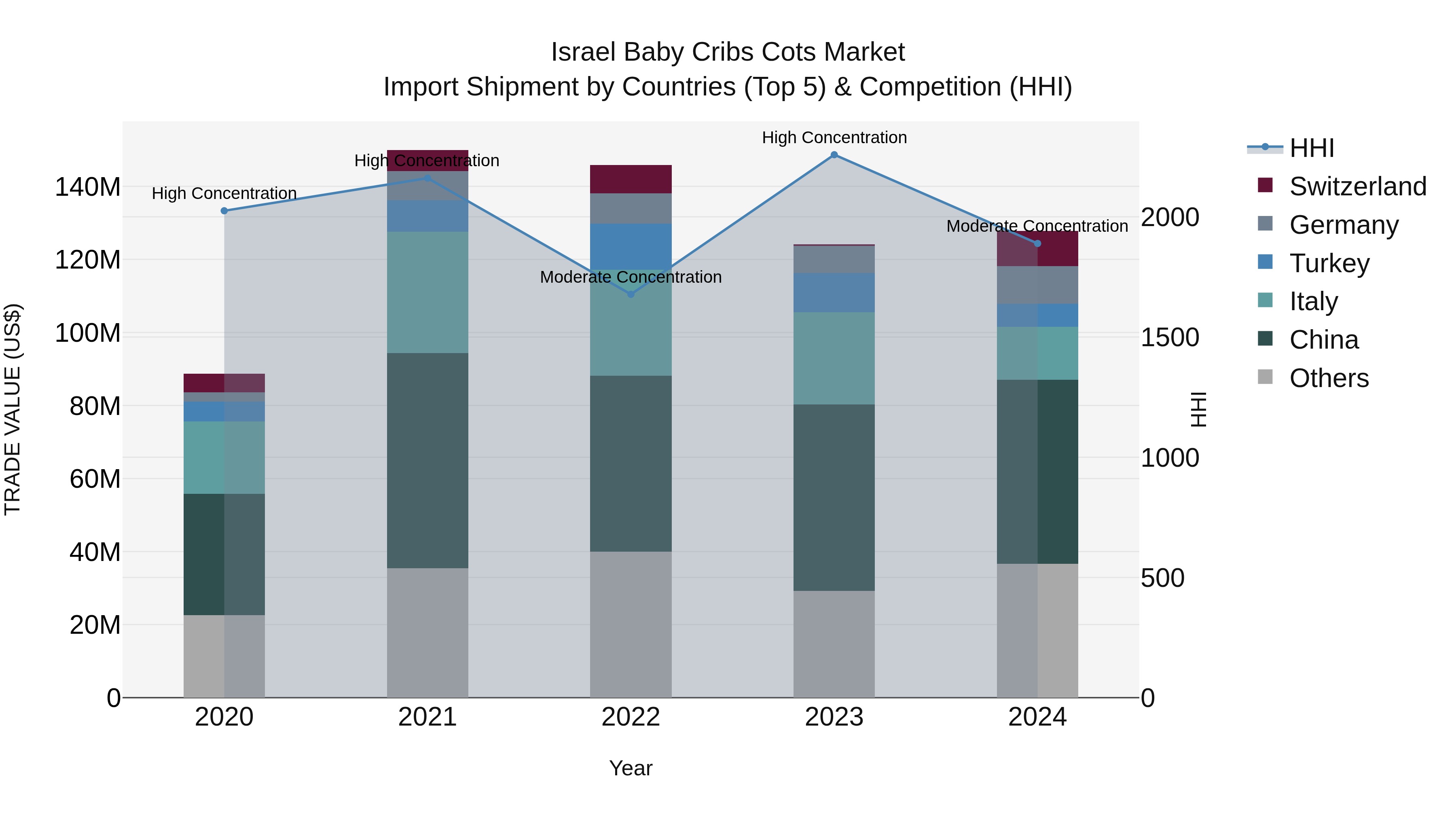 Israel Baby Cribs Cots Market Top 5 Importing Countries and Market Competition (HHI) Analysis