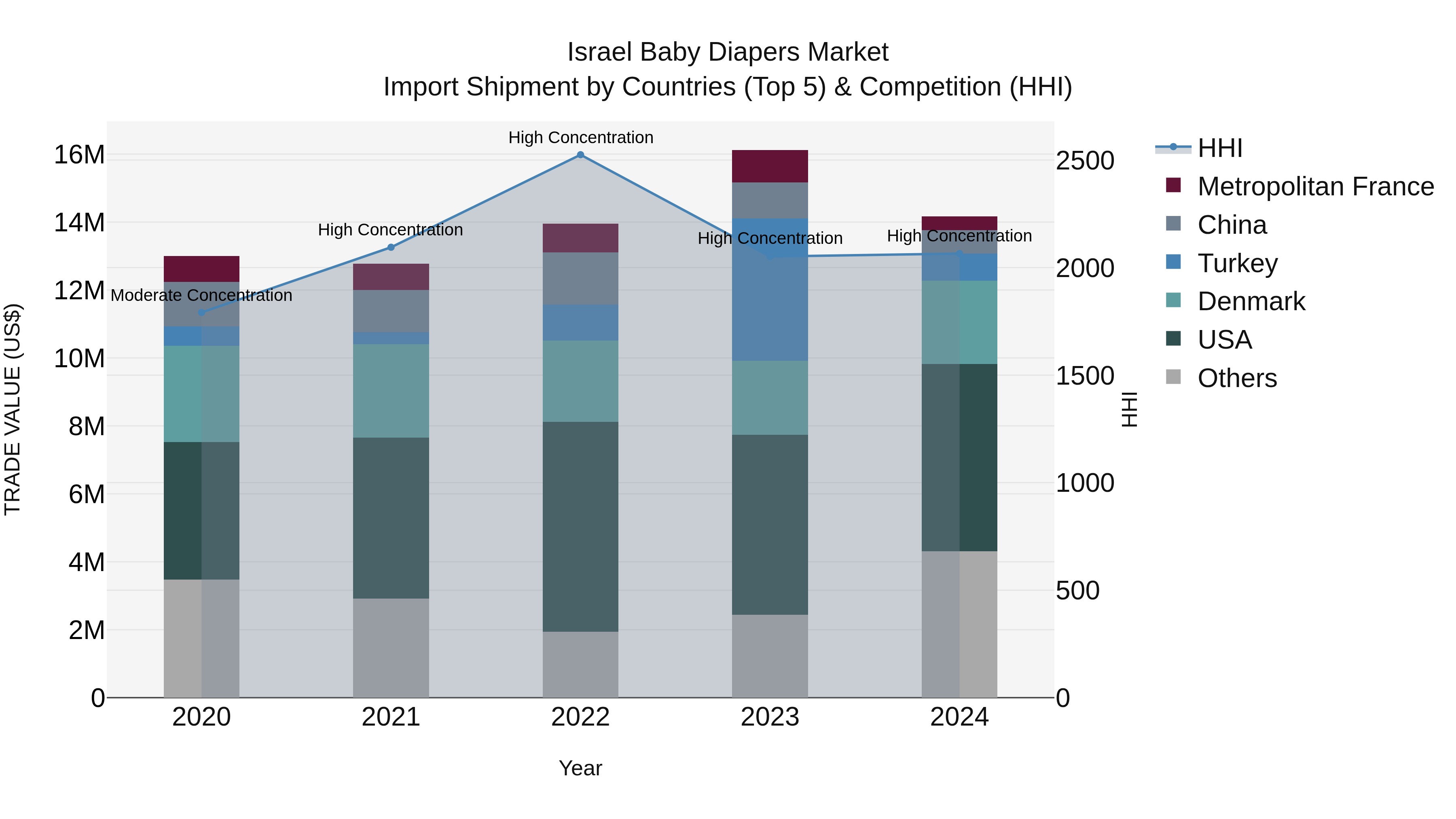 Israel Baby Diapers Market Top 5 Importing Countries and Market Competition (HHI) Analysis