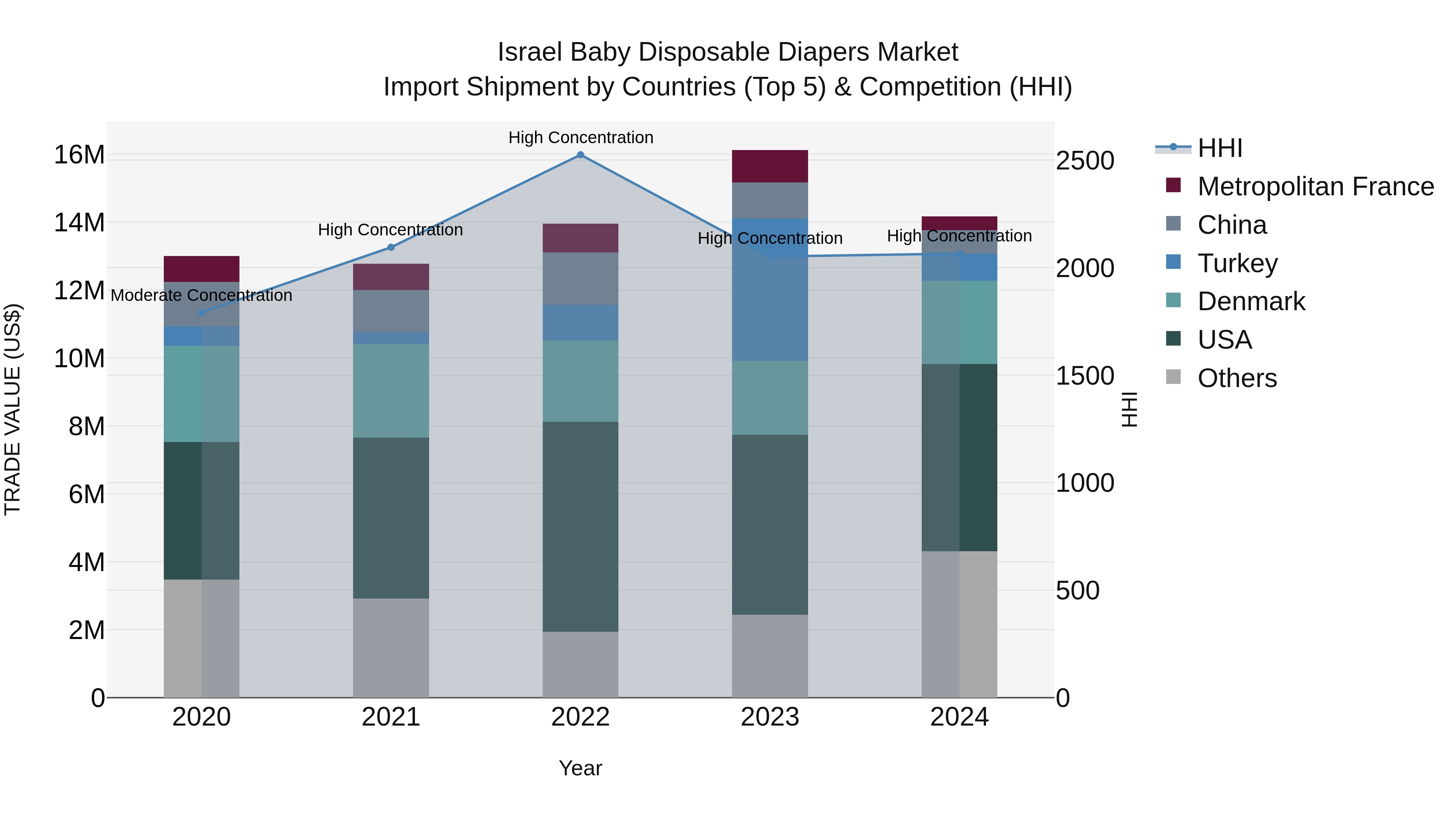 Israel Baby Disposable Diapers Market Top 5 Importing Countries and Market Competition (HHI) Analysis