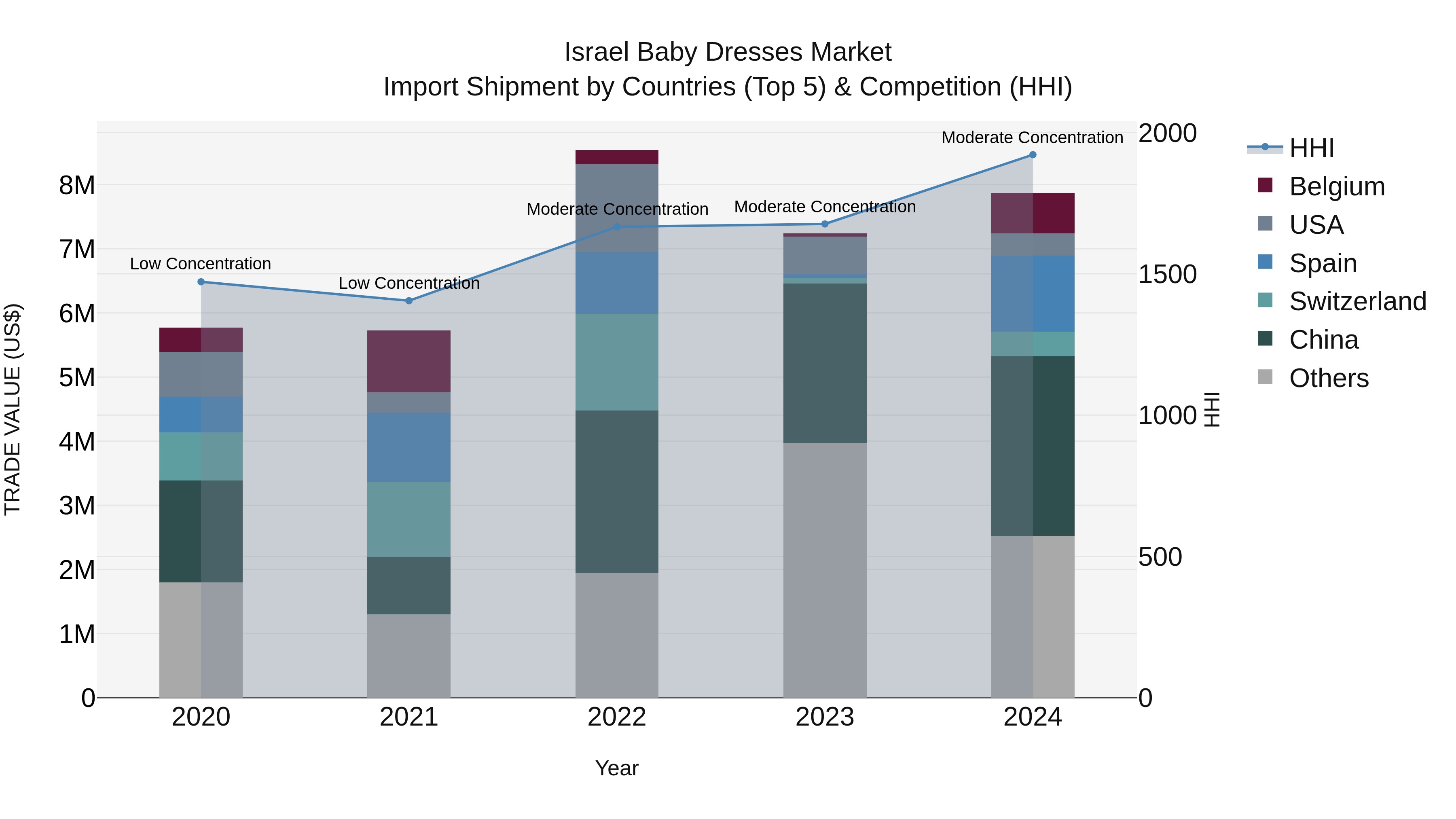 Israel Baby Dresses Market Top 5 Importing Countries and Market Competition (HHI) Analysis