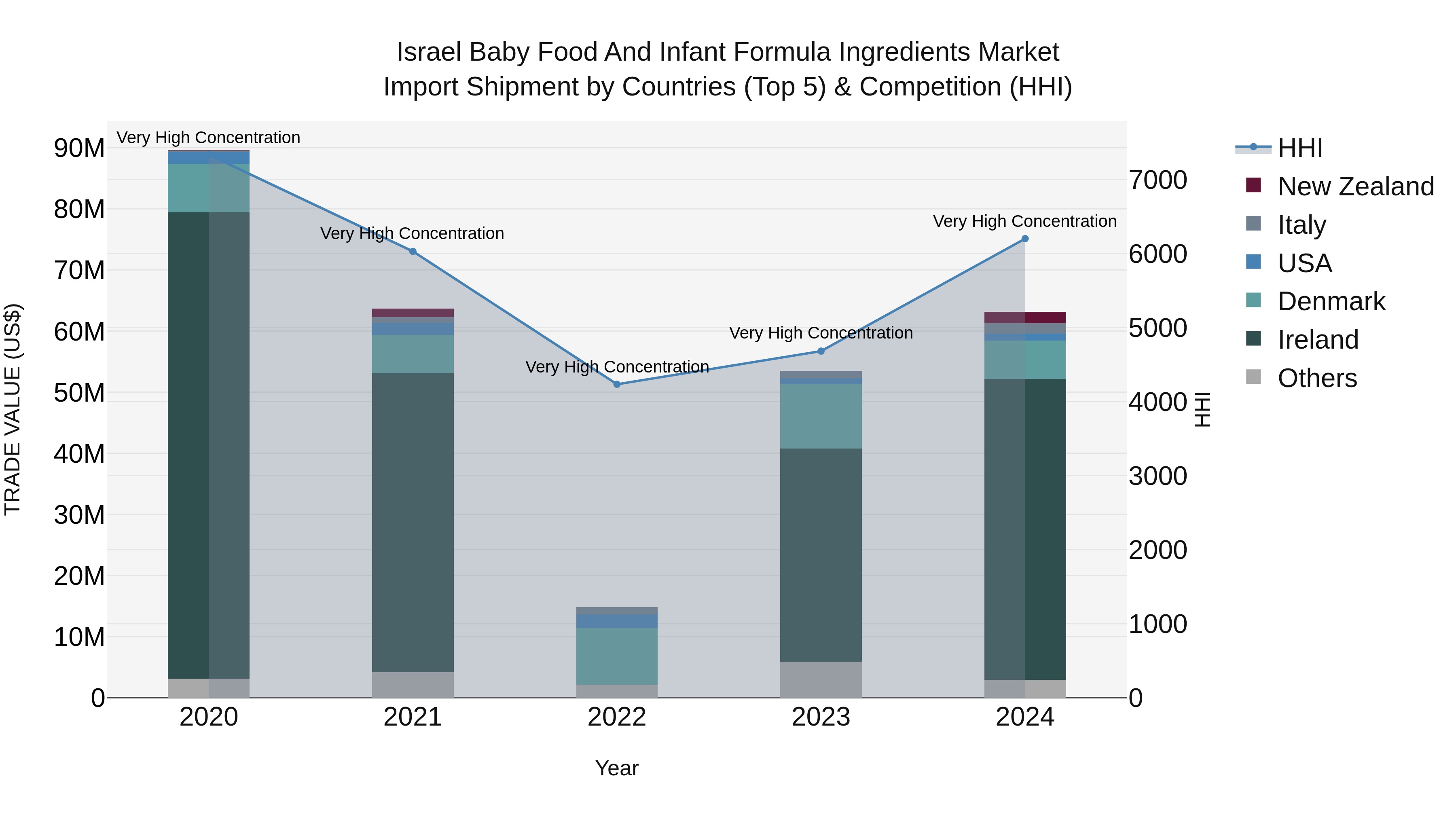 Israel Baby Food and Infant Formula Ingredients Market Top 5 Importing Countries and Market Competition (HHI) Analysis