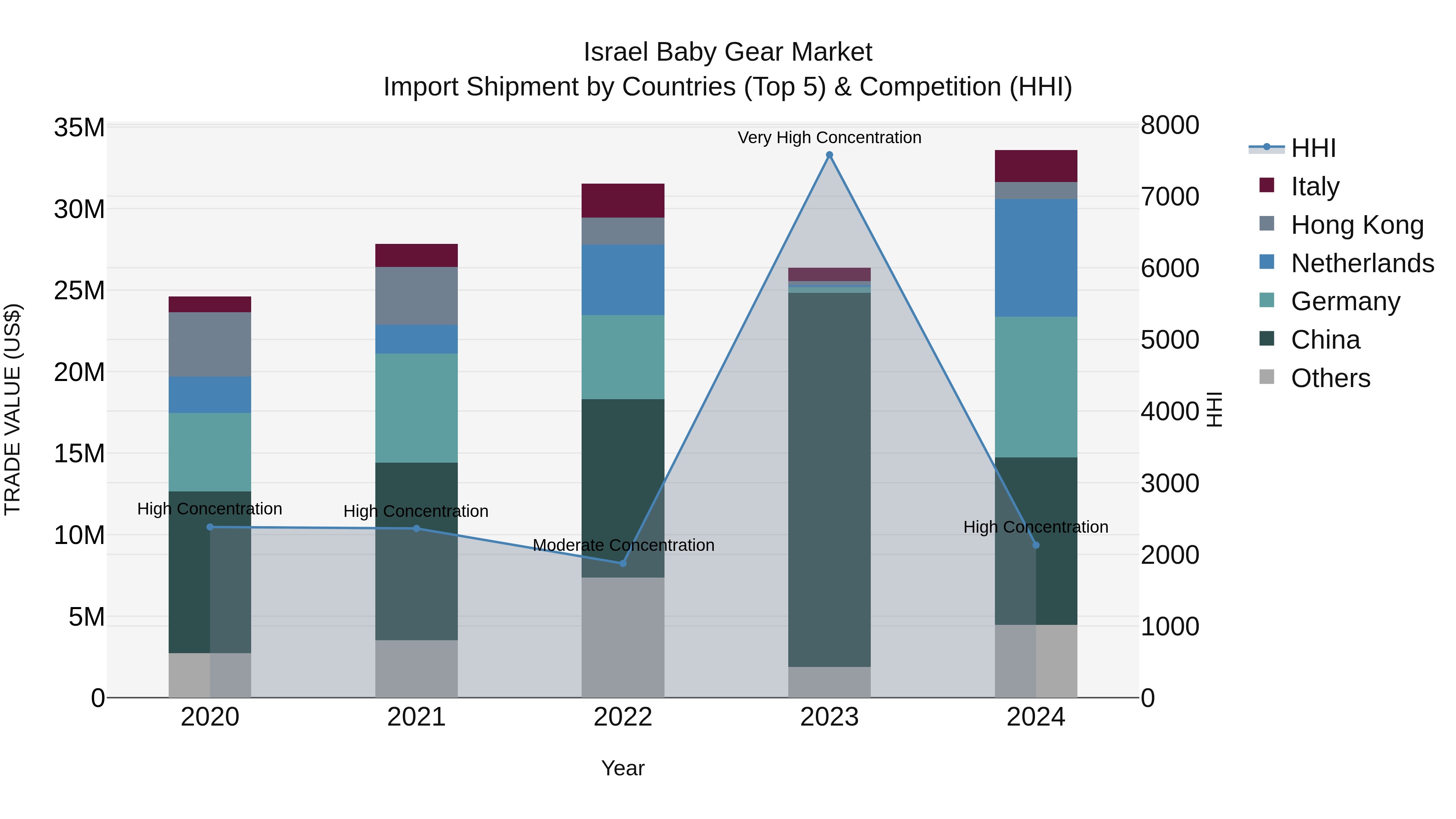 Israel Baby Gear Market Top 5 Importing Countries and Market Competition (HHI) Analysis