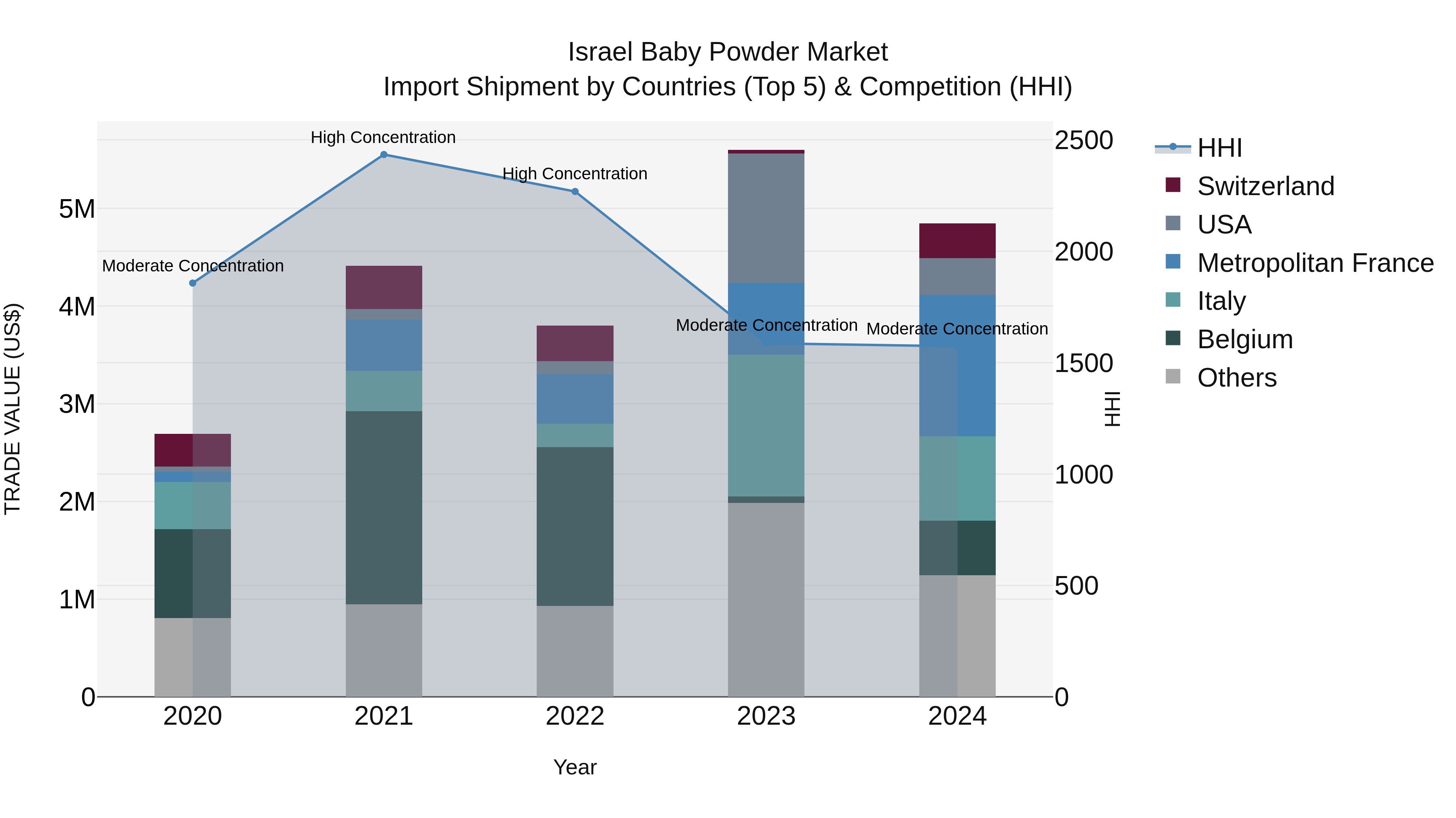 Israel Baby Powder Market Top 5 Importing Countries and Market Competition (HHI) Analysis