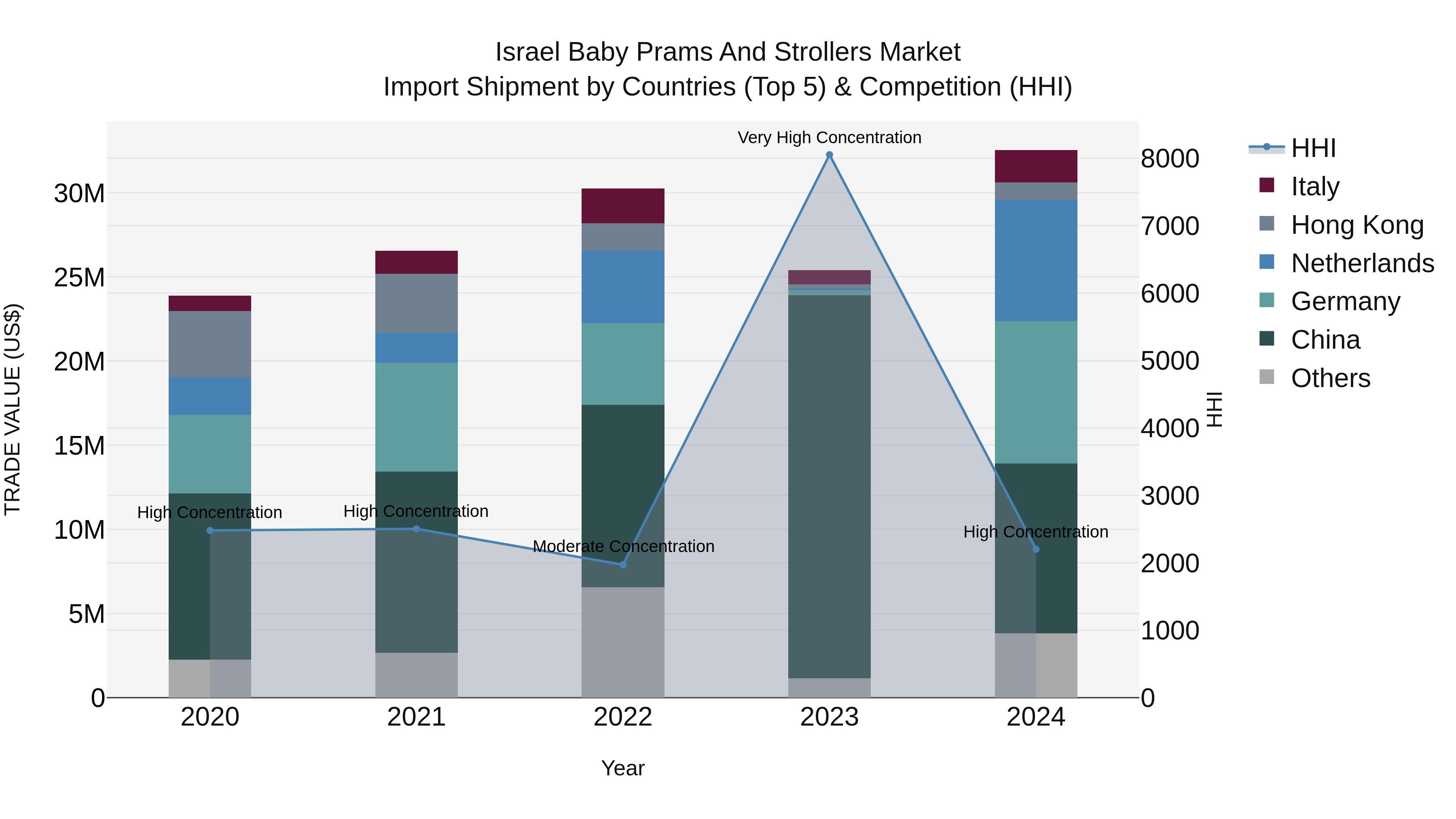 Israel Baby Prams and Strollers Market Top 5 Importing Countries and Market Competition (HHI) Analysis