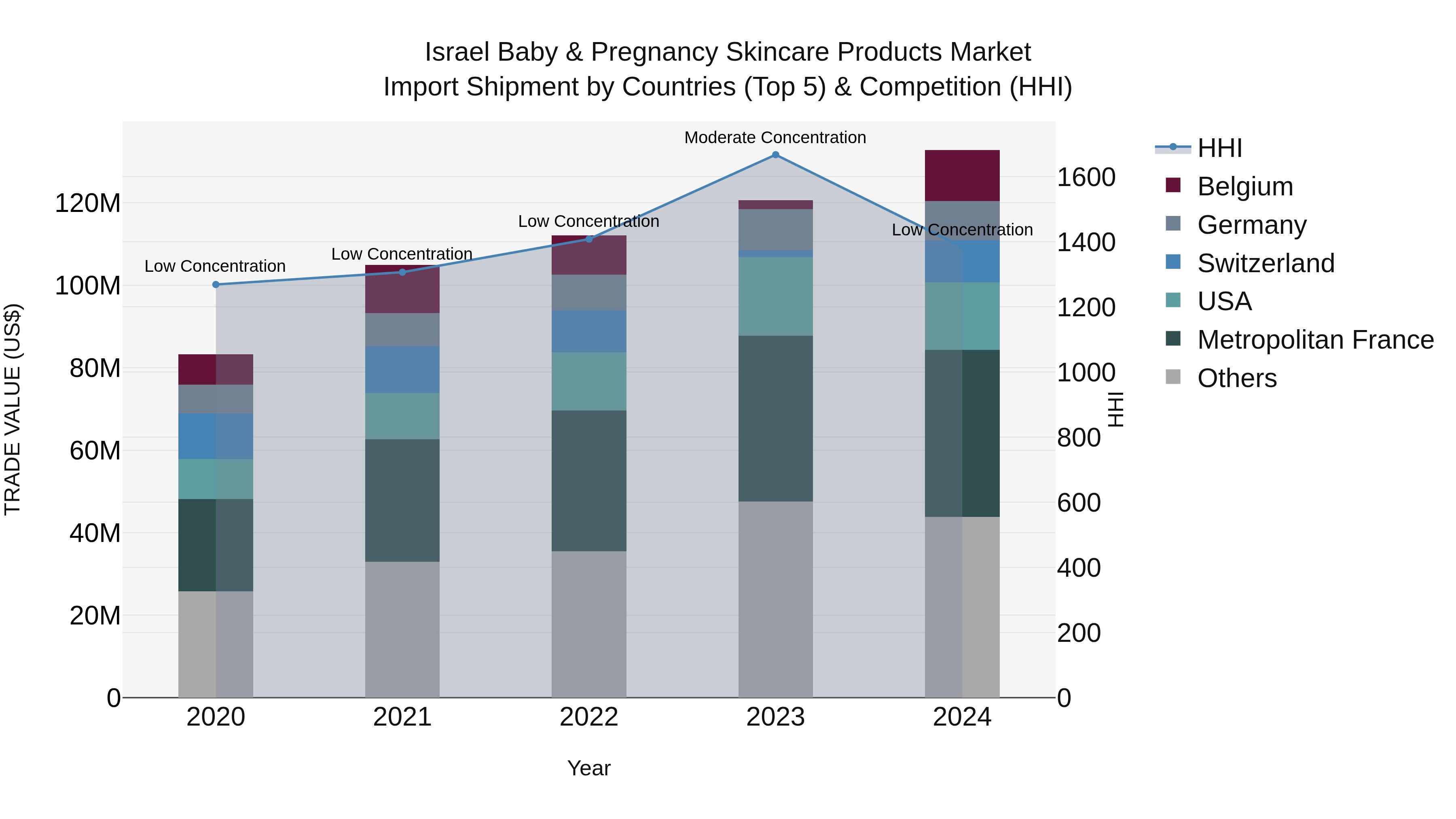 Israel Baby & Pregnancy Skincare Products Market Top 5 Importing Countries and Market Competition (HHI) Analysis