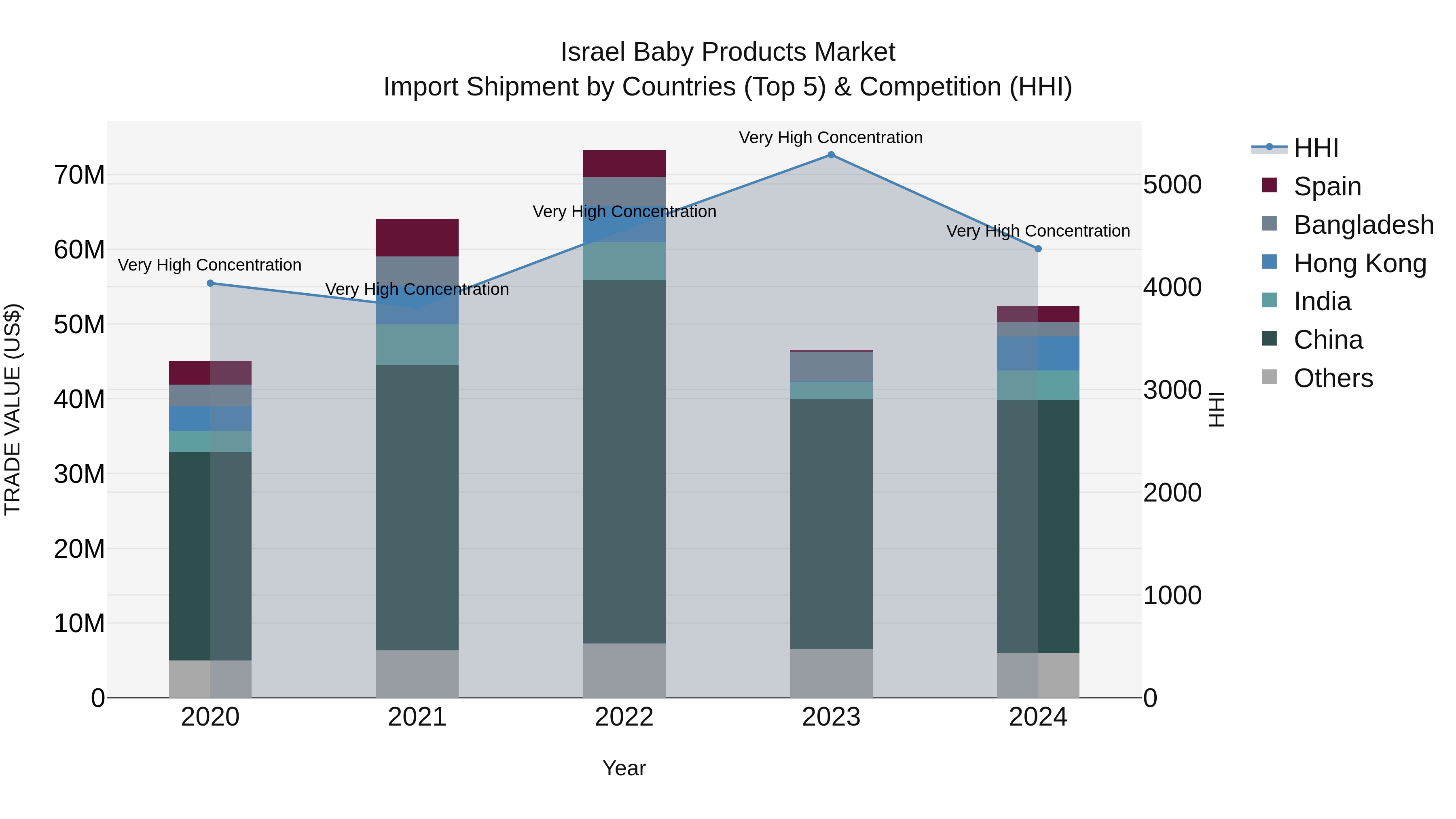 Israel Baby Products Market Top 5 Importing Countries and Market Competition (HHI) Analysis