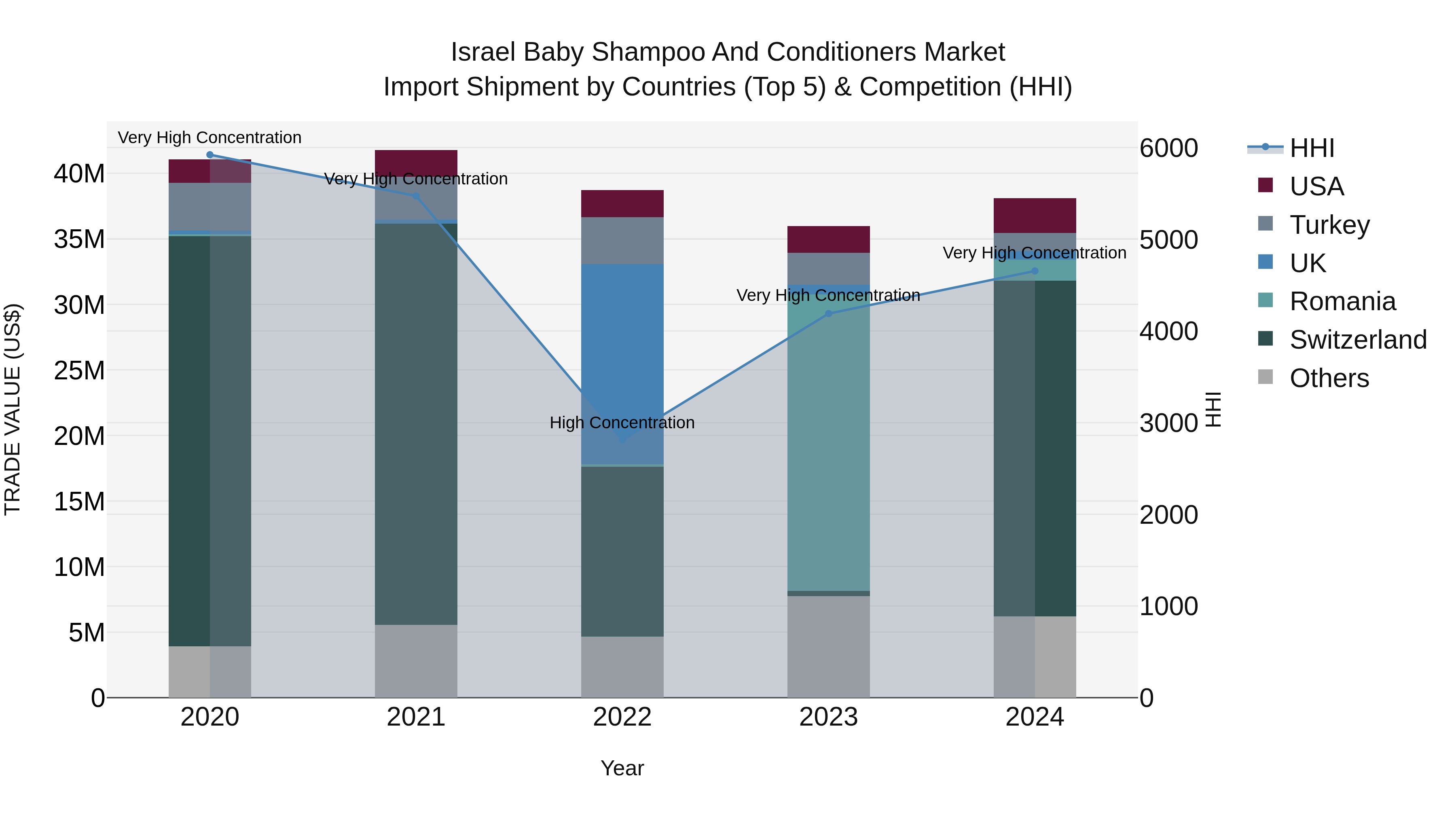 Israel Baby Shampoo and Conditioners Market Top 5 Importing Countries and Market Competition (HHI) Analysis