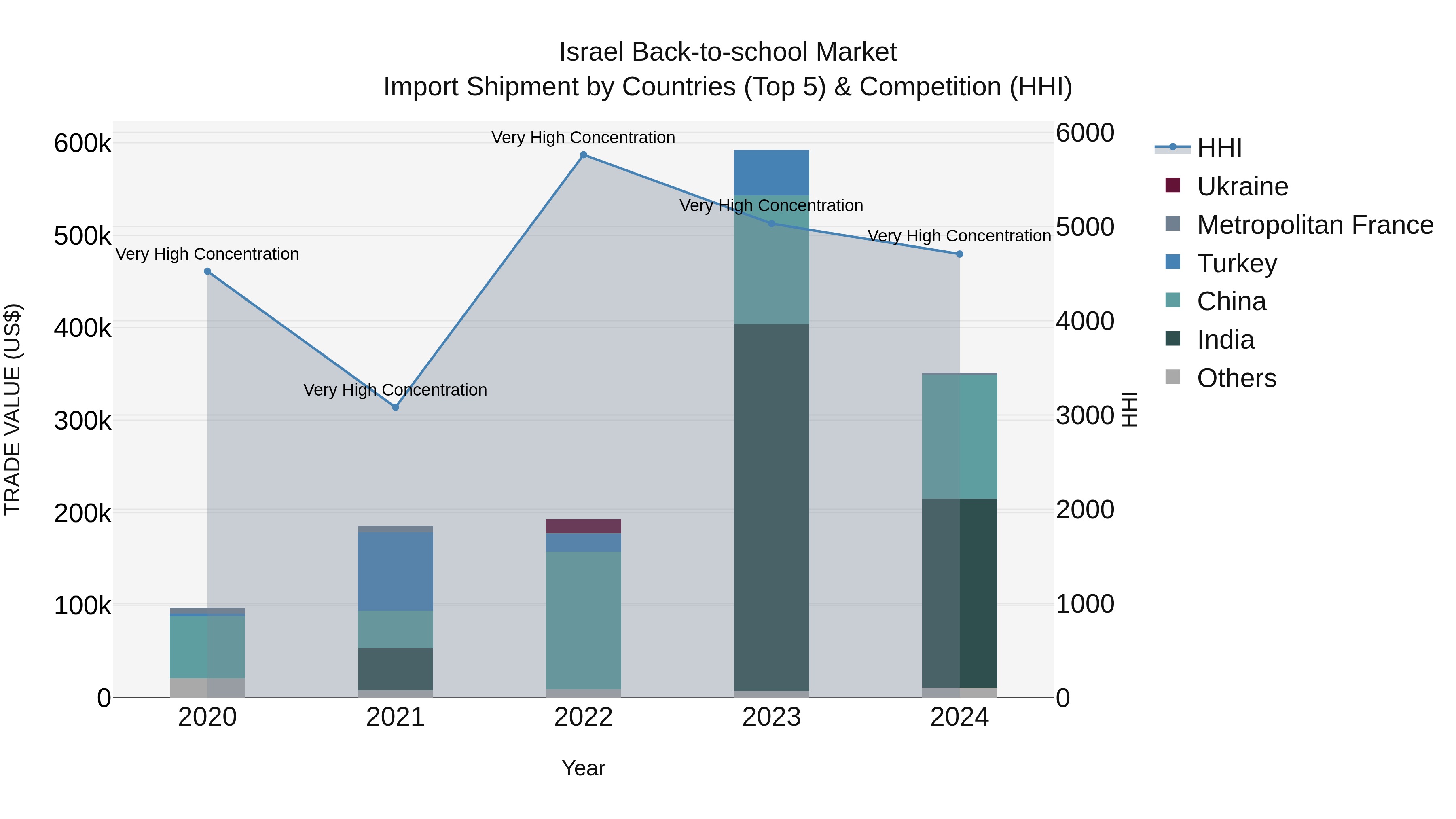 Israel Back-to-school Market Top 5 Importing Countries and Market Competition (HHI) Analysis