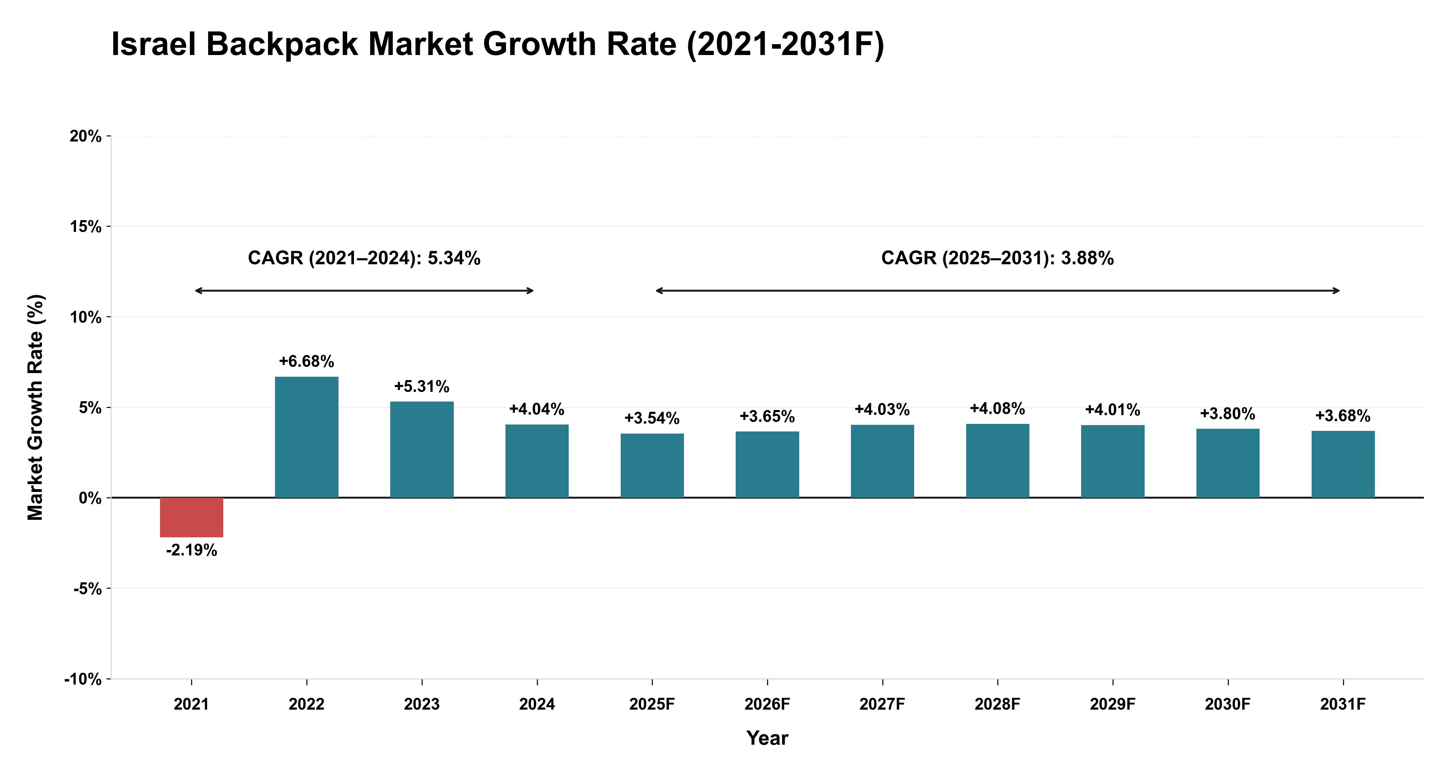 Israel Backpack Market Year-wise Growth Rate (2021-2031F)