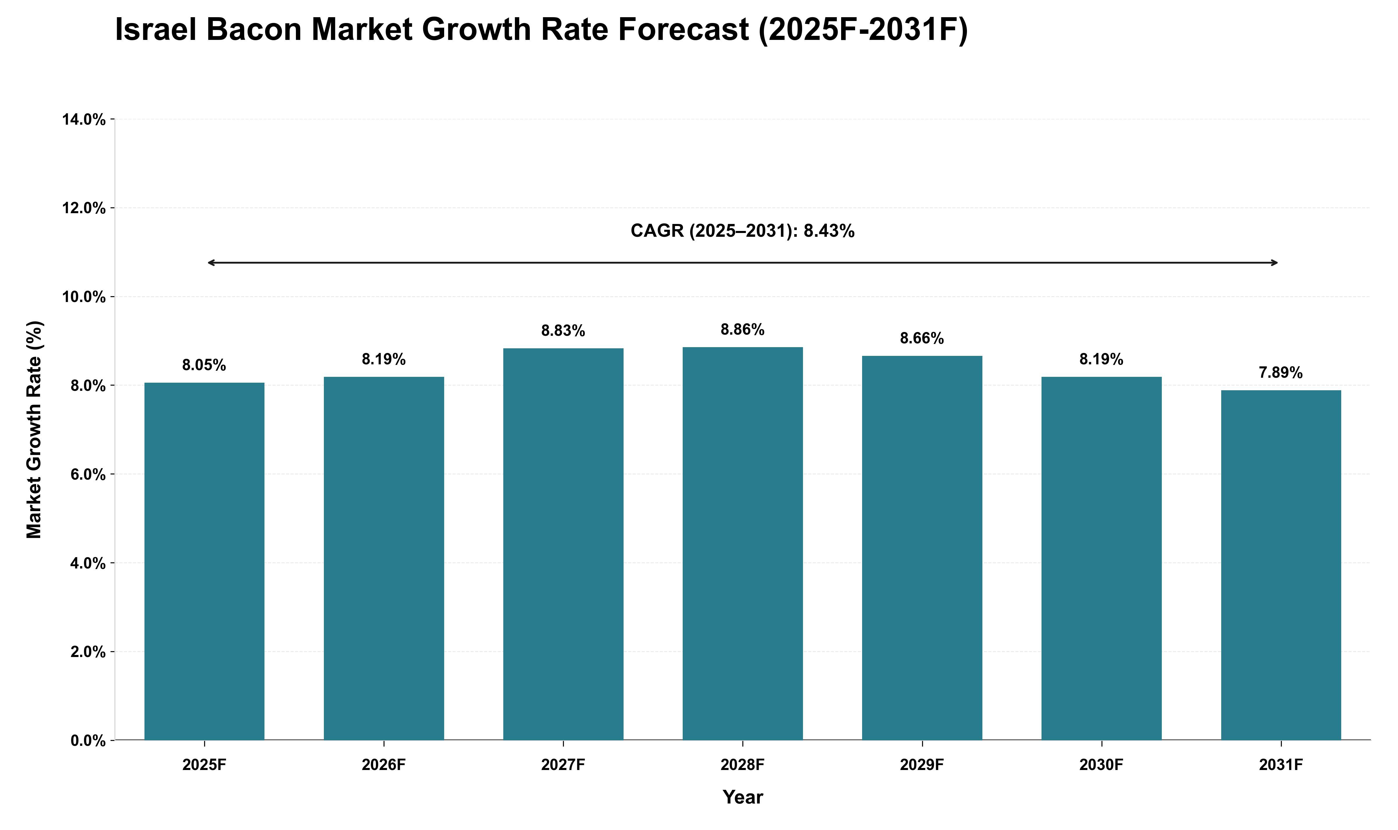 Israel Bacon Market Growth Rate Analysis (2025 - 2031)