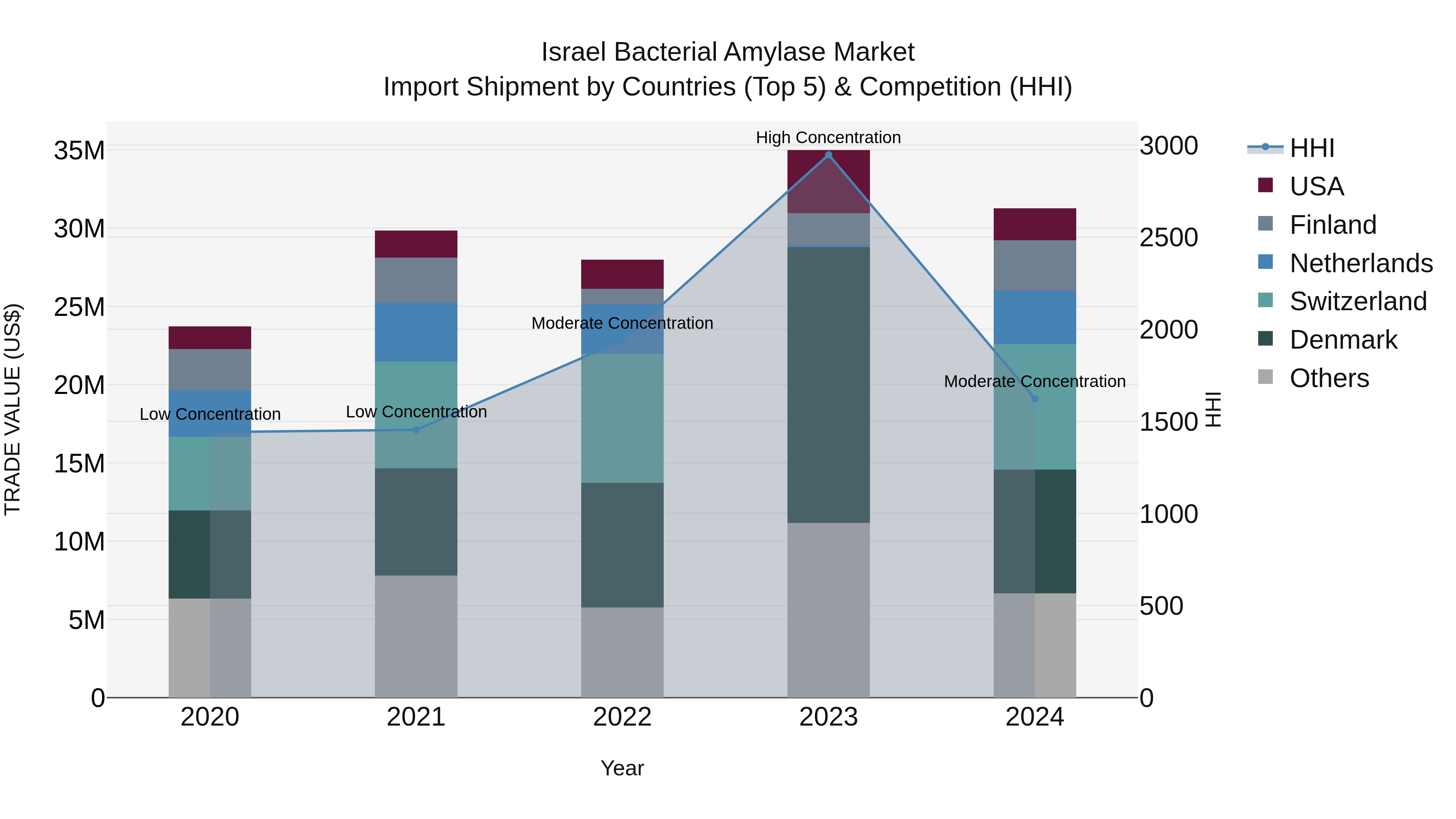 Israel Bacterial Amylase Market Top 5 Importing Countries and Market Competition (HHI) Analysis
