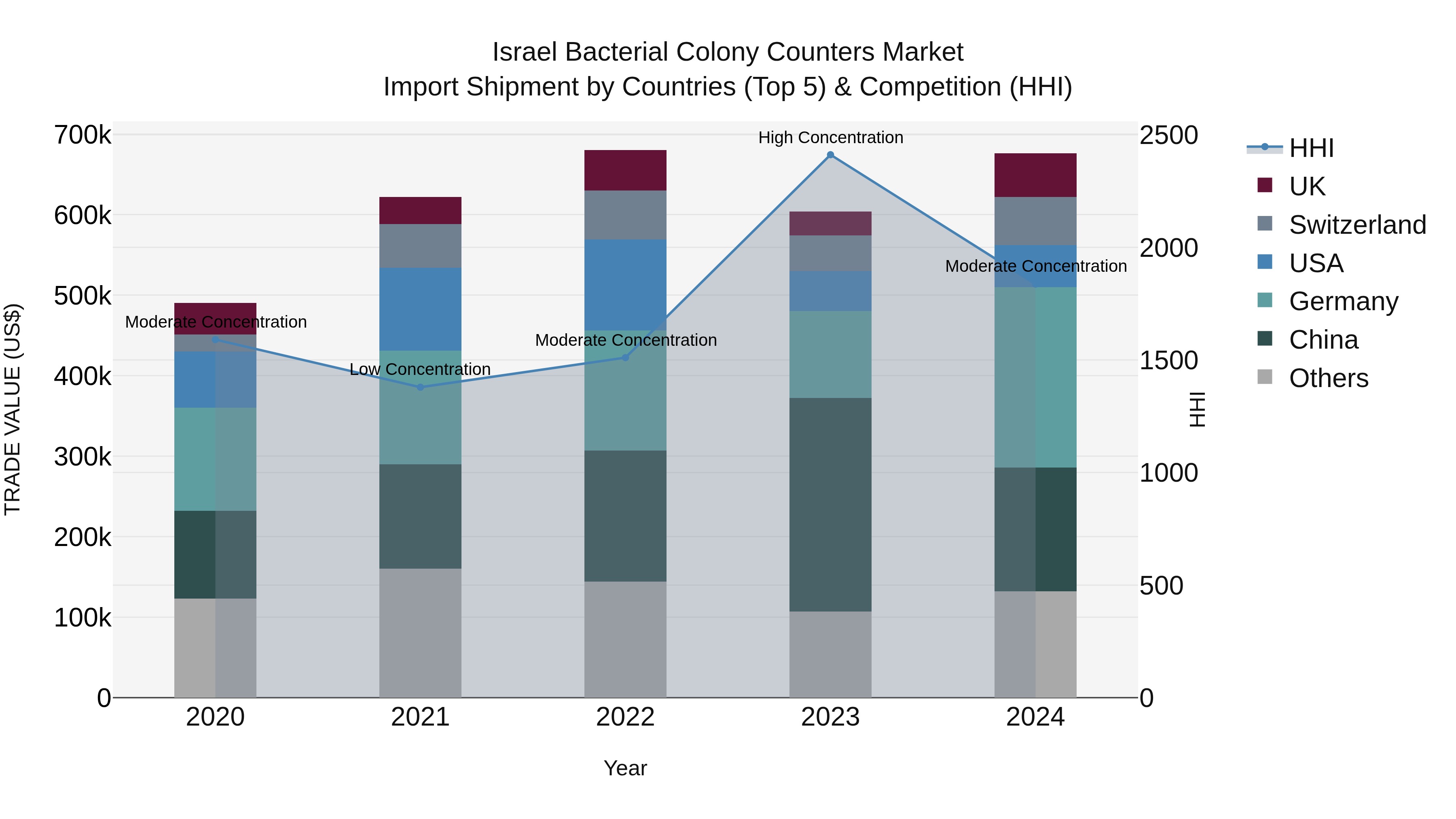Israel Bacterial Colony Counters Market Top 5 Importing Countries and Market Competition (HHI) Analysis