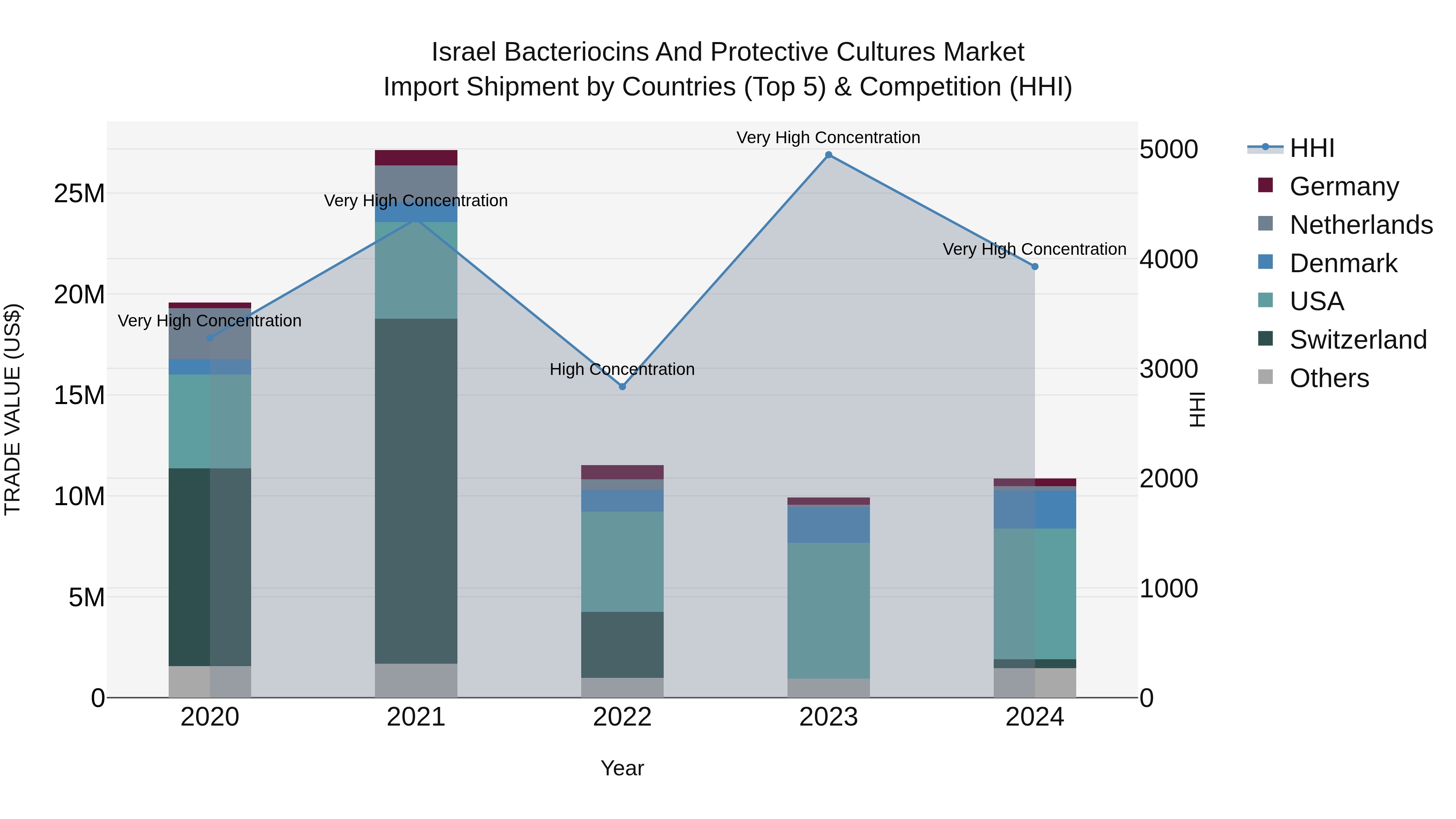 Israel Bacteriocins and Protective Cultures Market Top 5 Importing Countries and Market Competition (HHI) Analysis