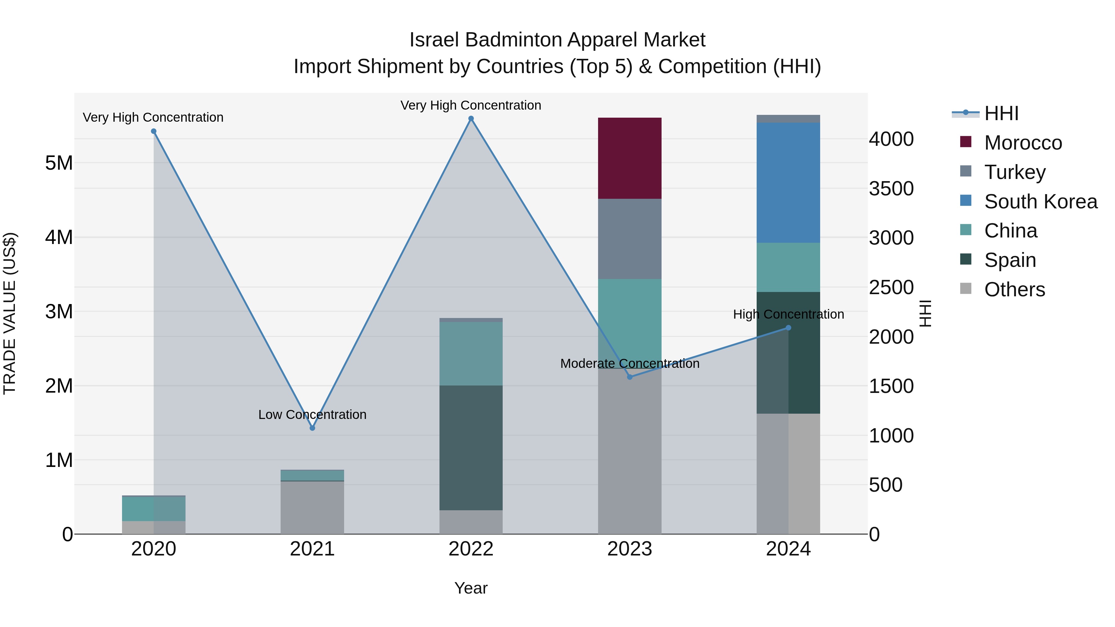 Israel Badminton Apparel Market Top 5 Importing Countries and Market Competition (HHI) Analysis