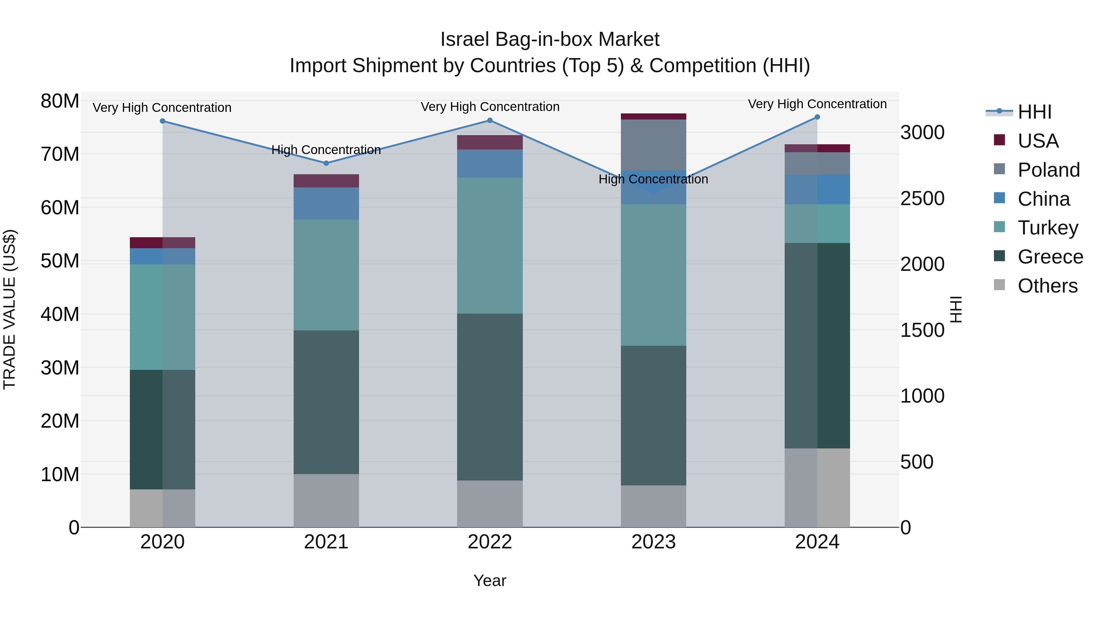Israel Bag-in-box Market Top 5 Importing Countries and Market Competition (HHI) Analysis