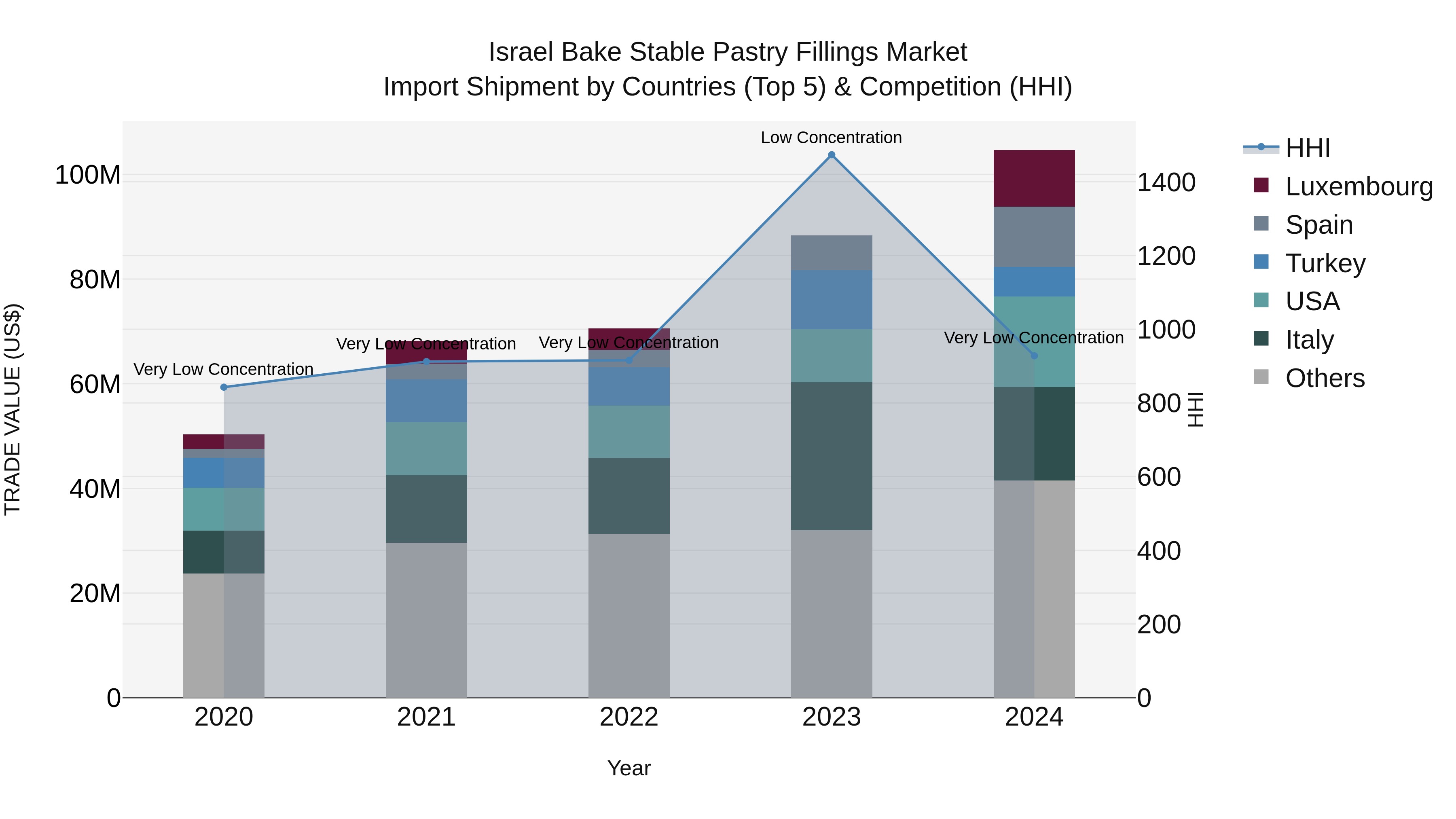 Israel Bake Stable Pastry Fillings Market Top 5 Importing Countries and Market Competition (HHI) Analysis