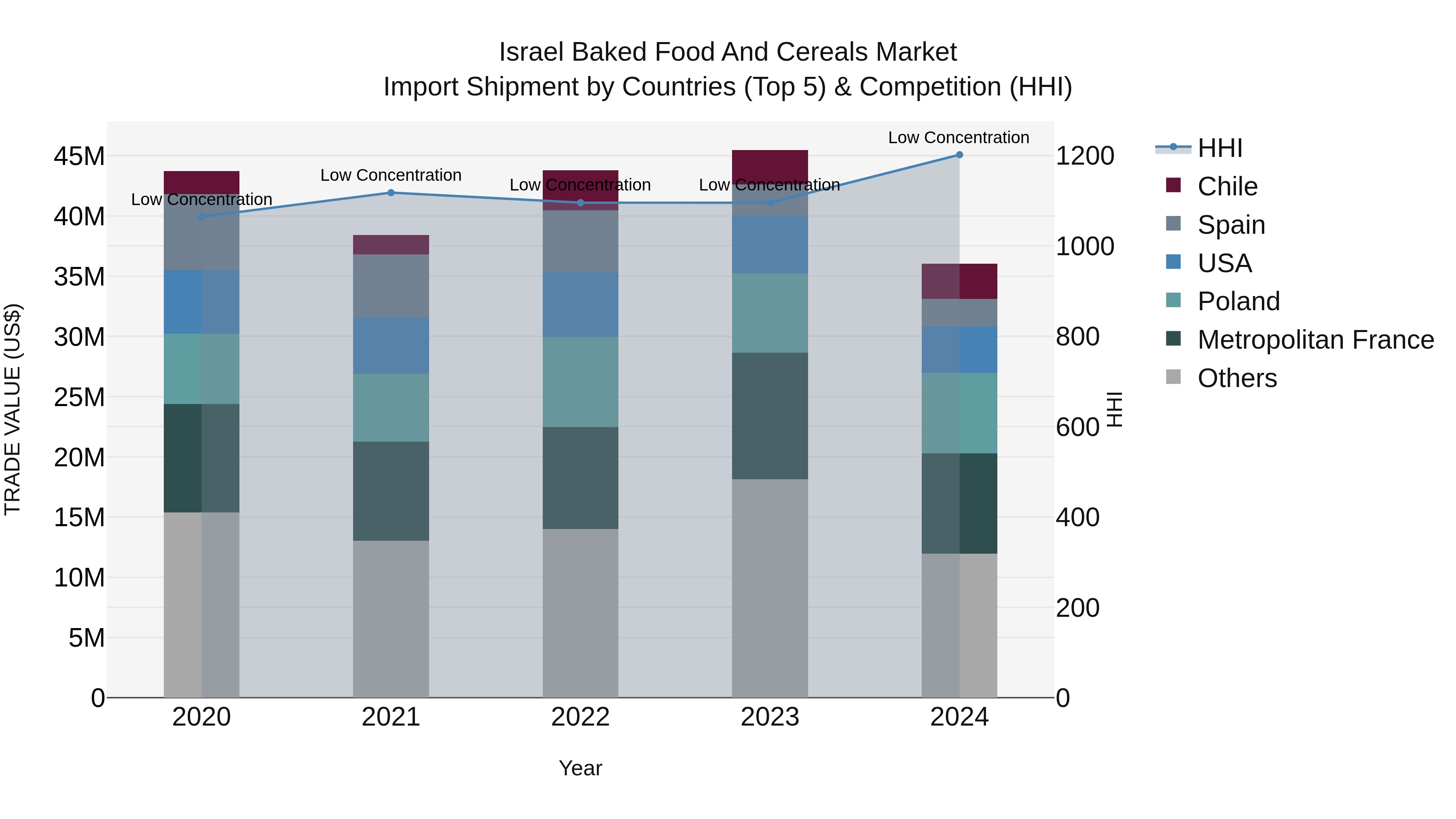 Israel Baked Food and Cereals Market Top 5 Importing Countries and Market Competition (HHI) Analysis