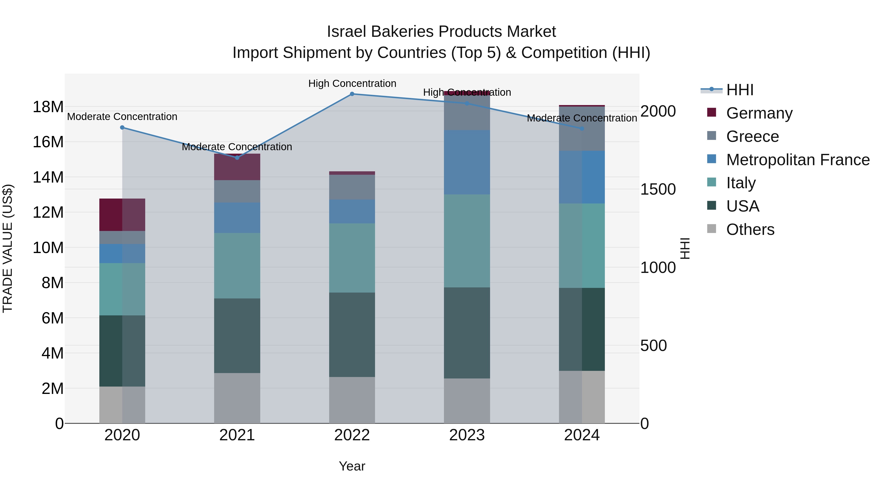 Israel Bakeries Products Market Top 5 Importing Countries and Market Competition (HHI) Analysis