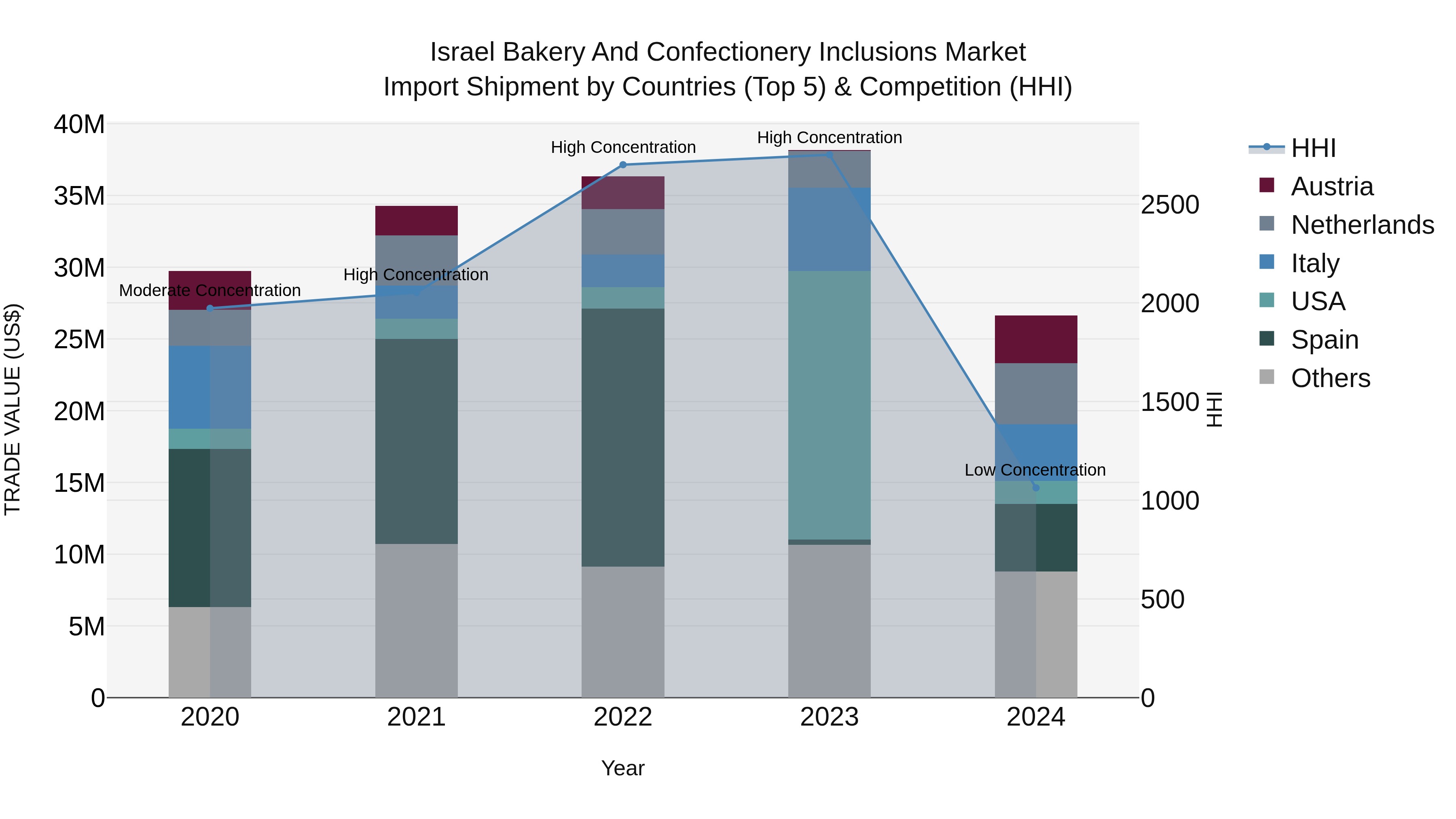 Israel Bakery and Confectionery Inclusions Market Top 5 Importing Countries and Market Competition (HHI) Analysis