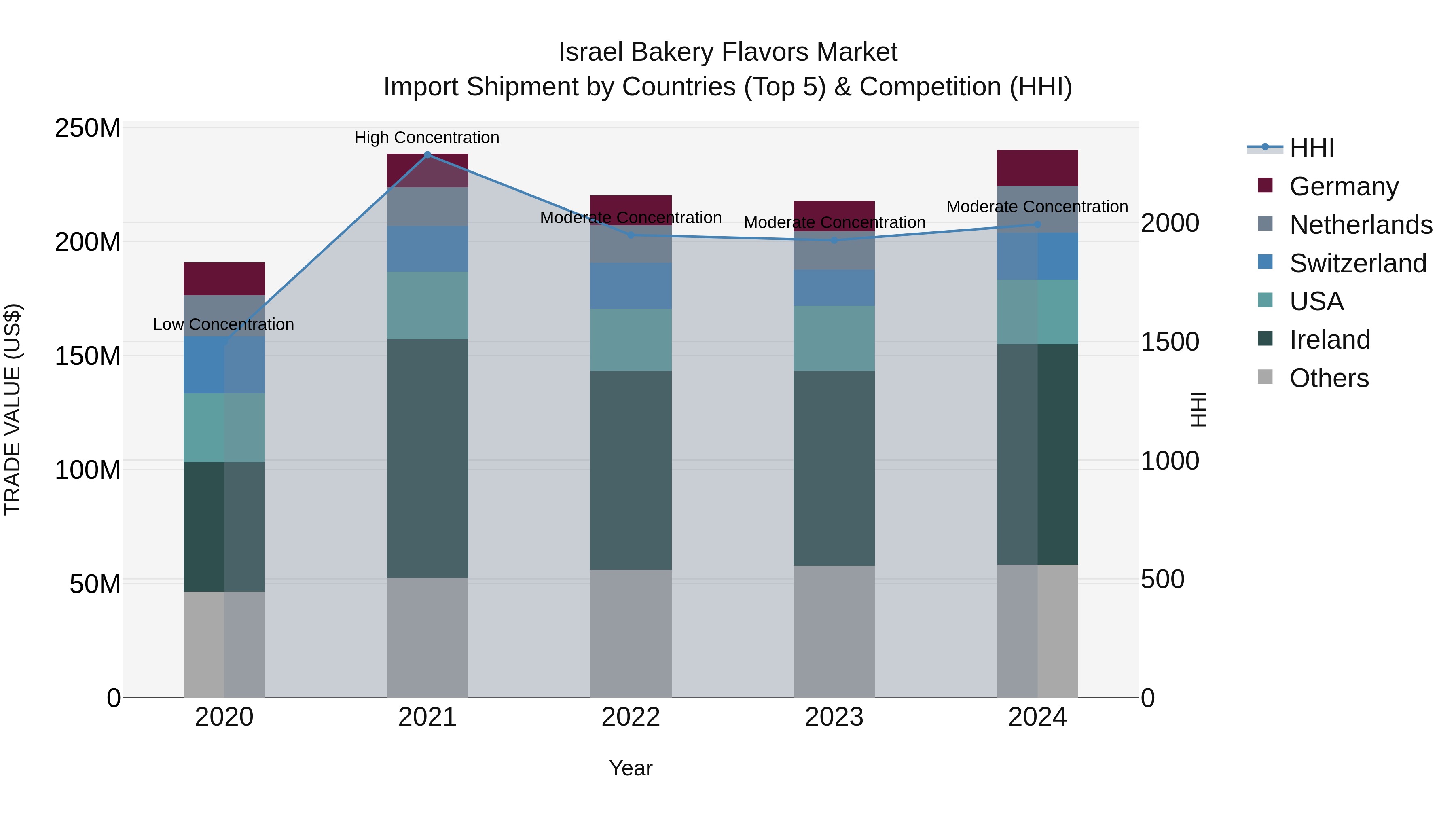 Israel Bakery Flavors Market Top 5 Importing Countries and Market Competition (HHI) Analysis