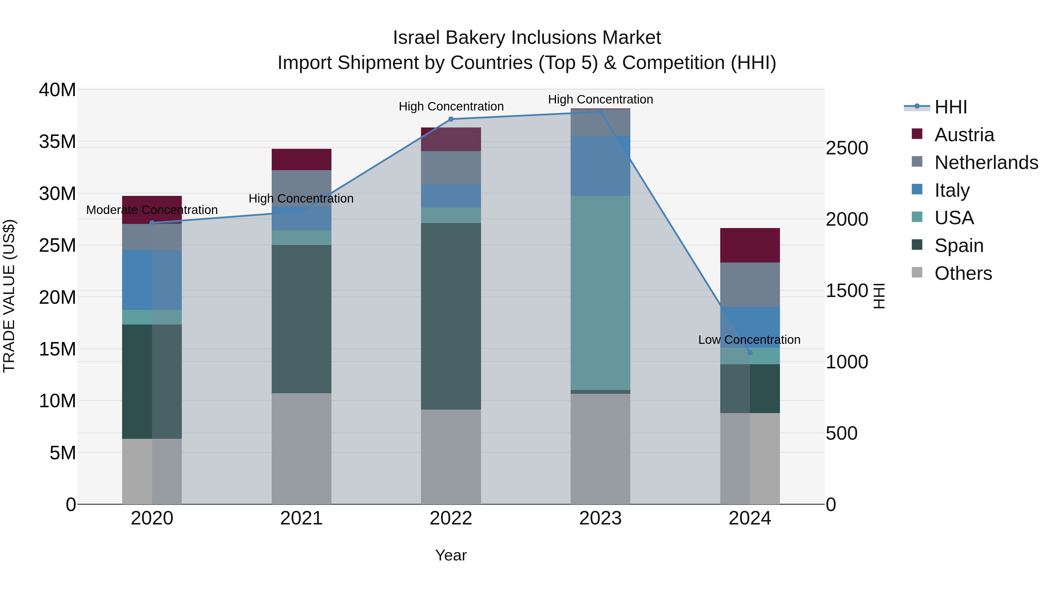 Israel Bakery Inclusions Market Top 5 Importing Countries and Market Competition (HHI) Analysis